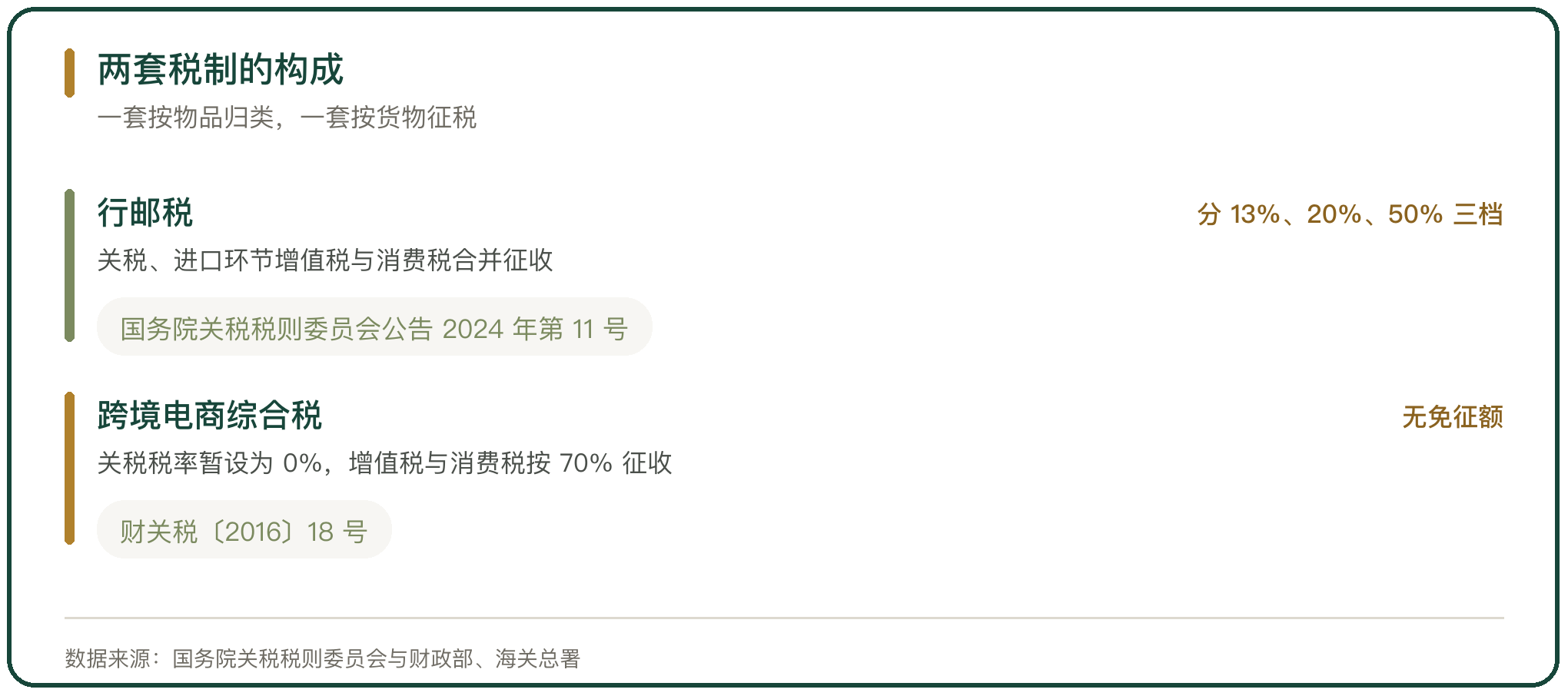 两套税制的构成