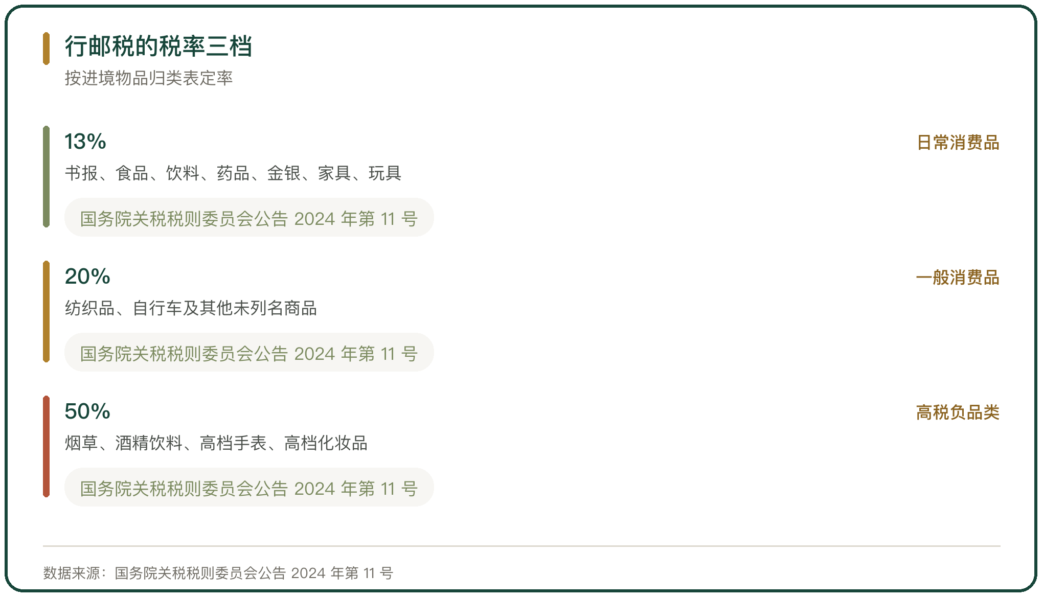 行邮税的税率三档