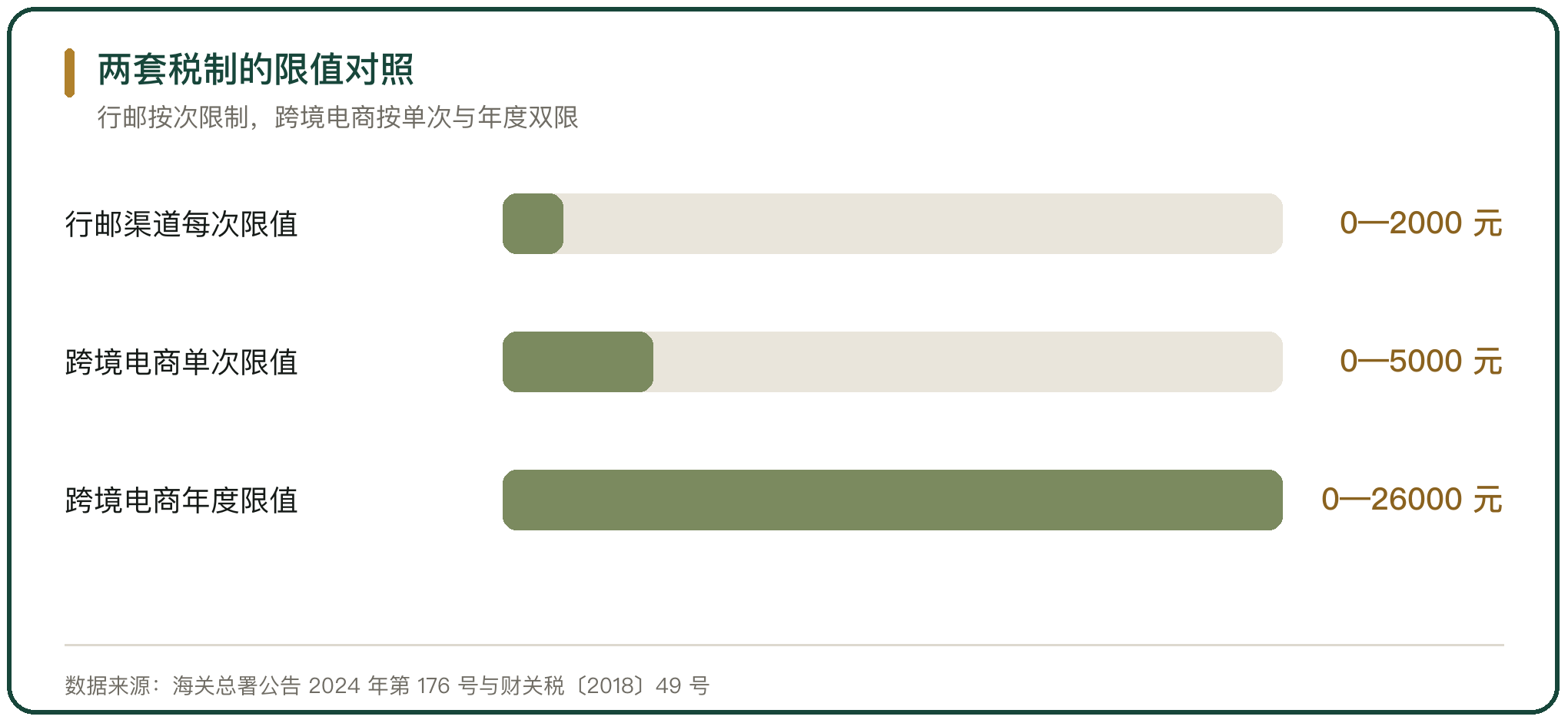 两套税制的限值对照