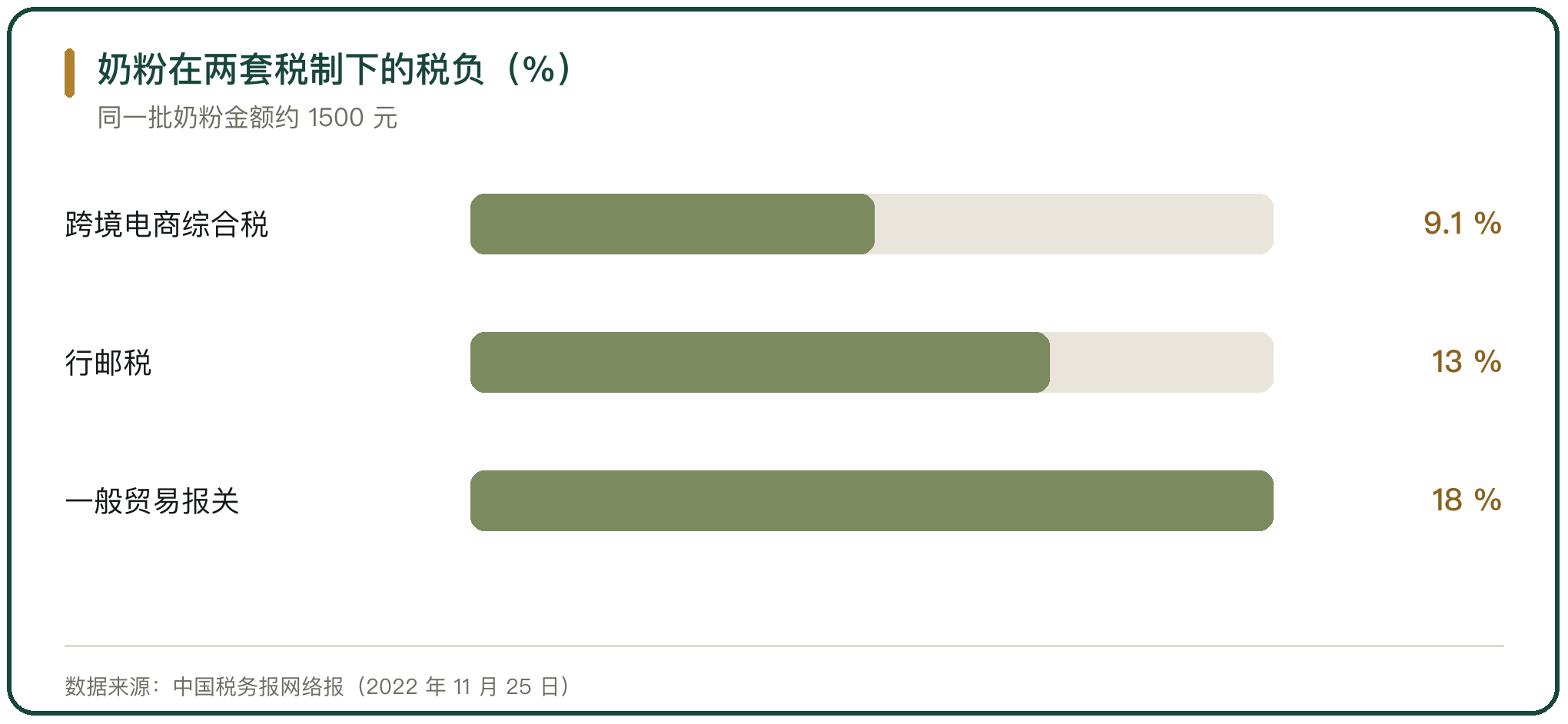 奶粉在两套税制下的税负（%）