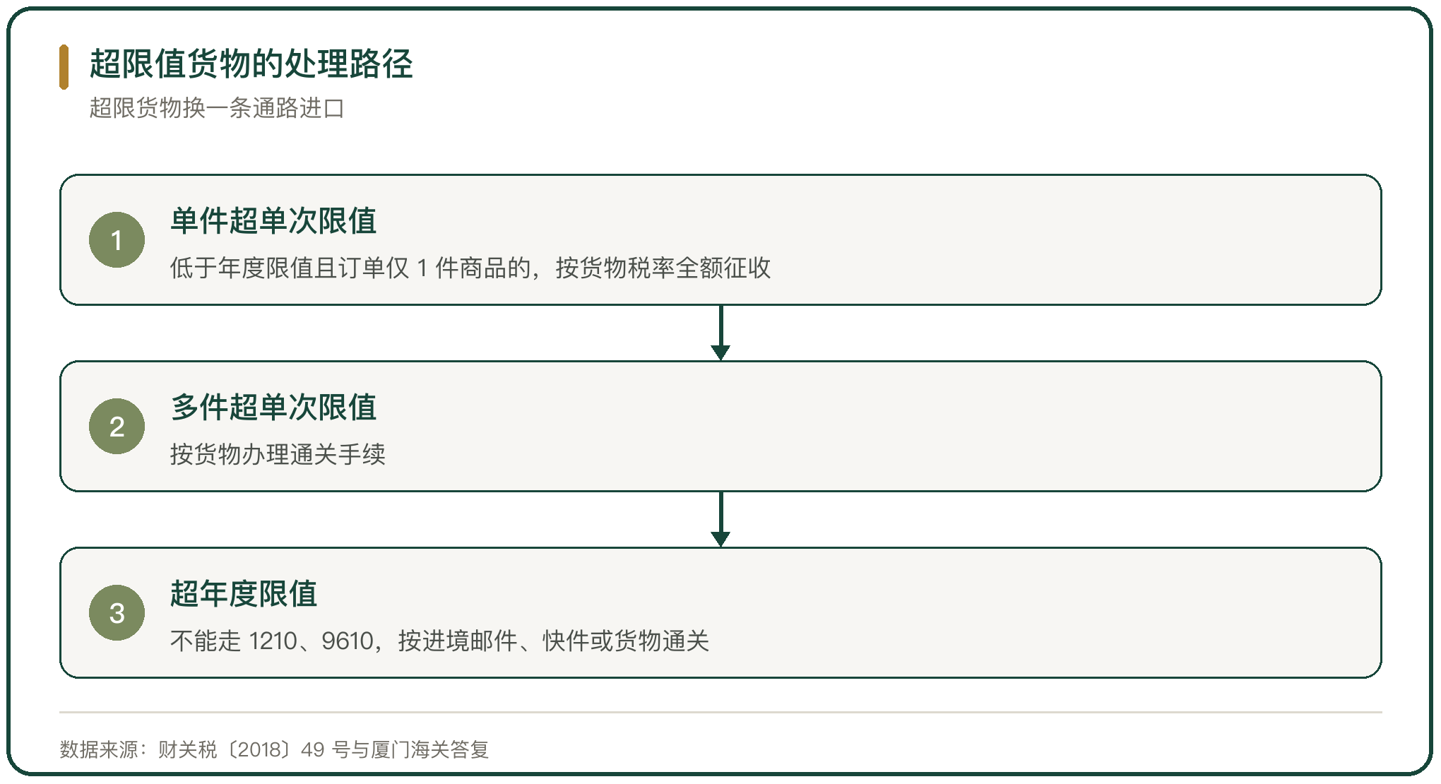 超限值货物的处理路径
