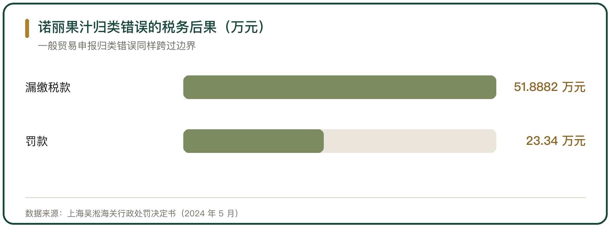 诺丽果汁归类错误的税务后果（万元）