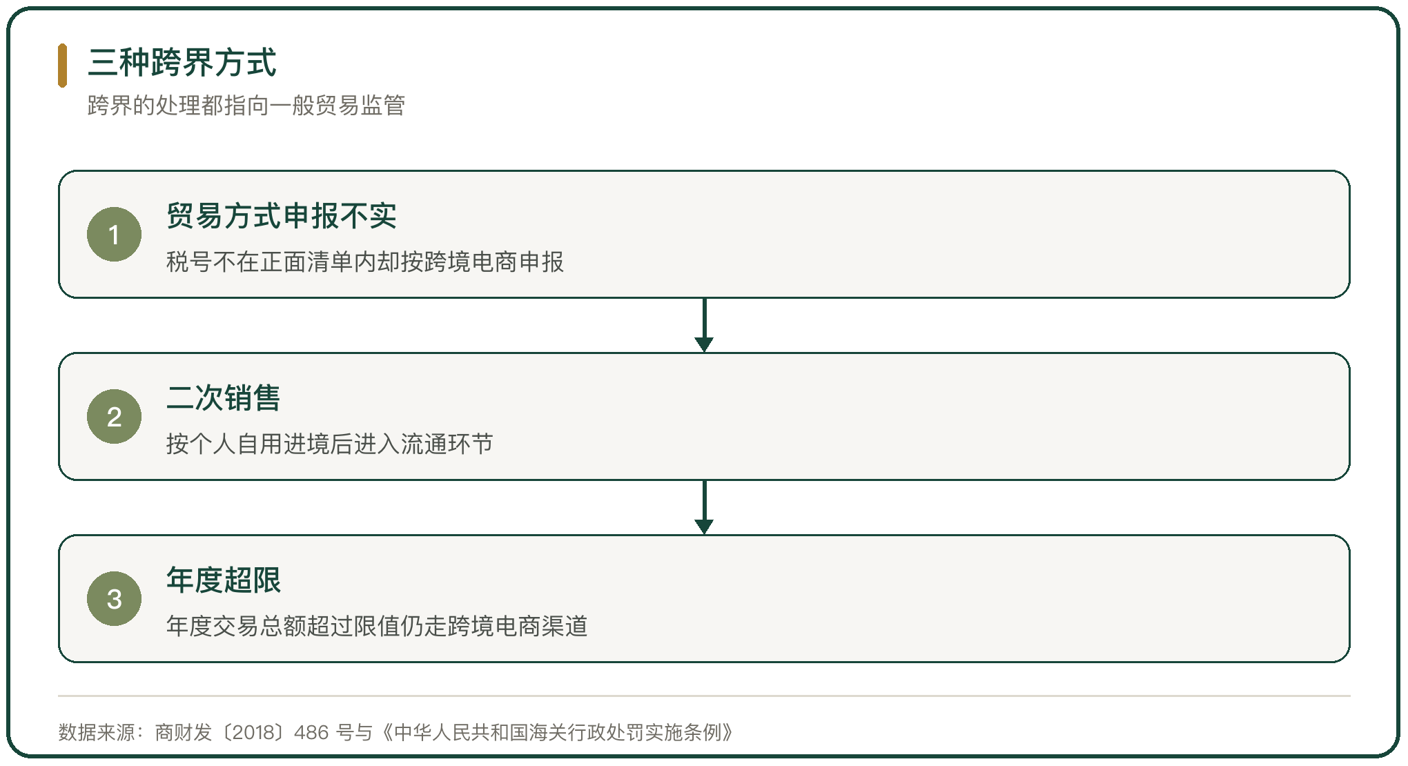 三种跨界方式