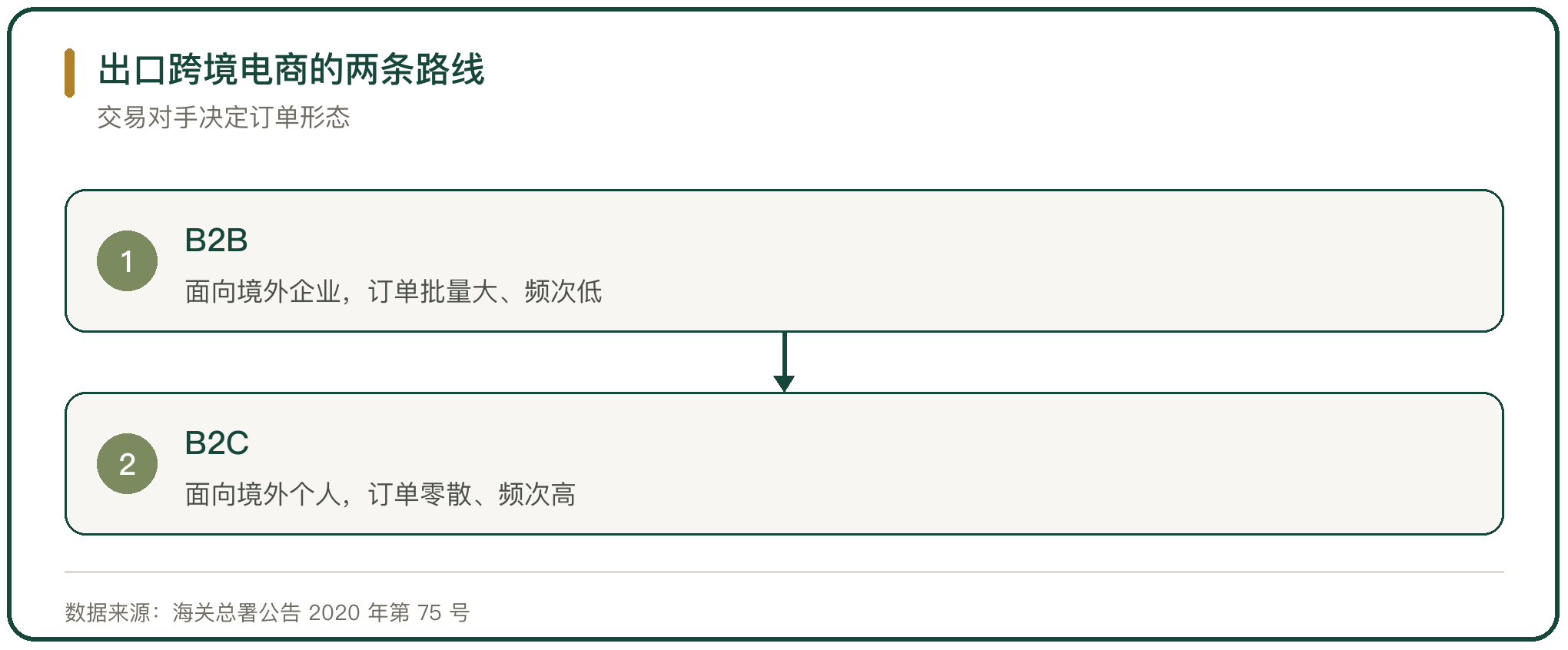出口跨境电商的两条路线