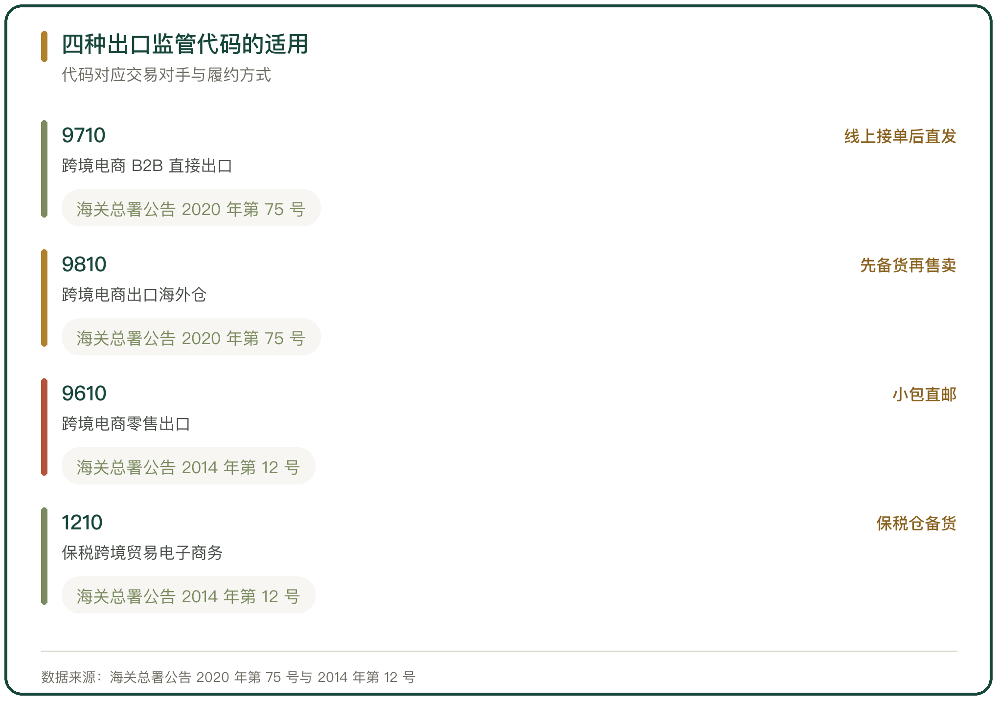 四种出口监管代码的适用
