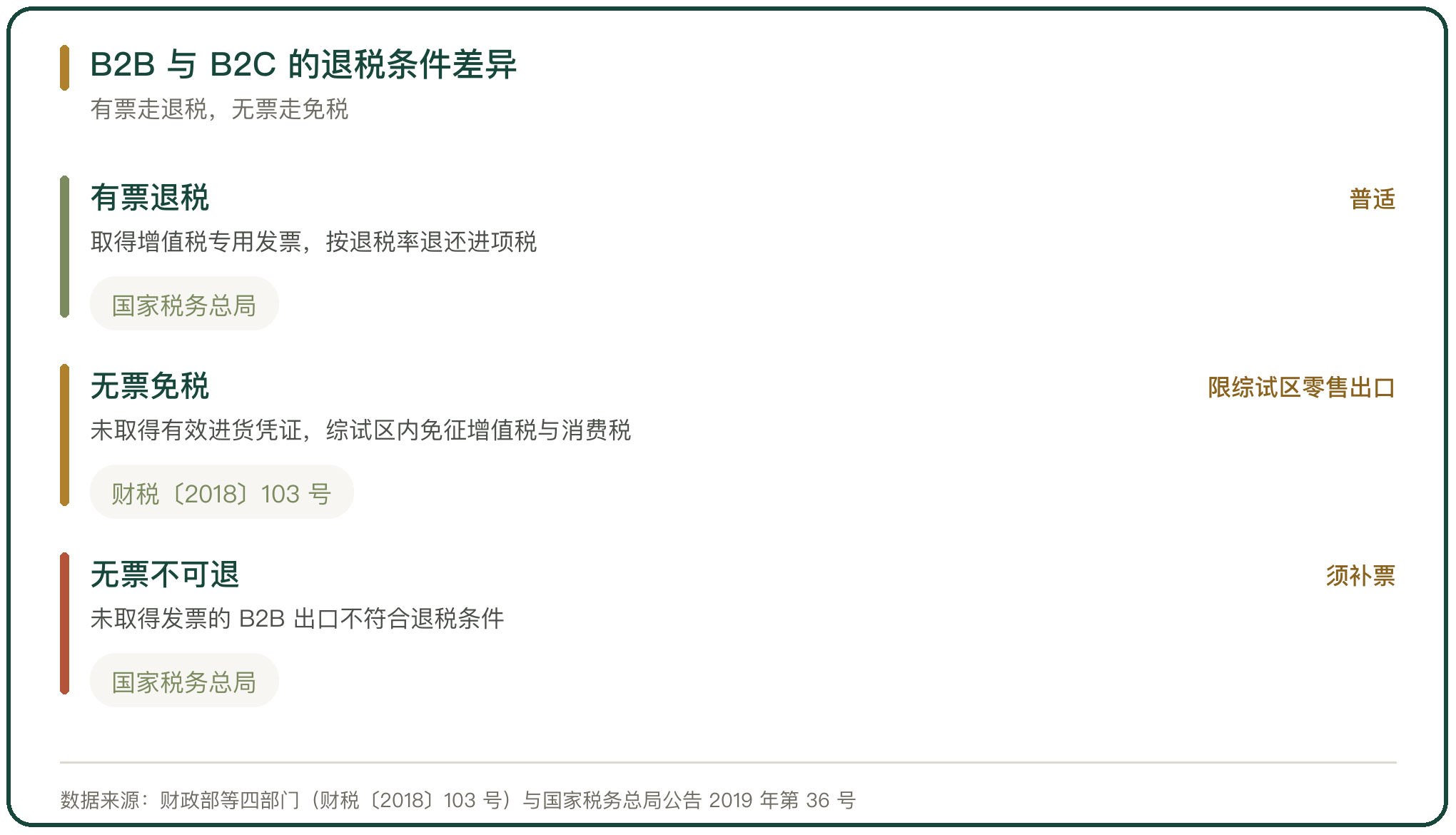 B2B 与 B2C 的退税条件差异