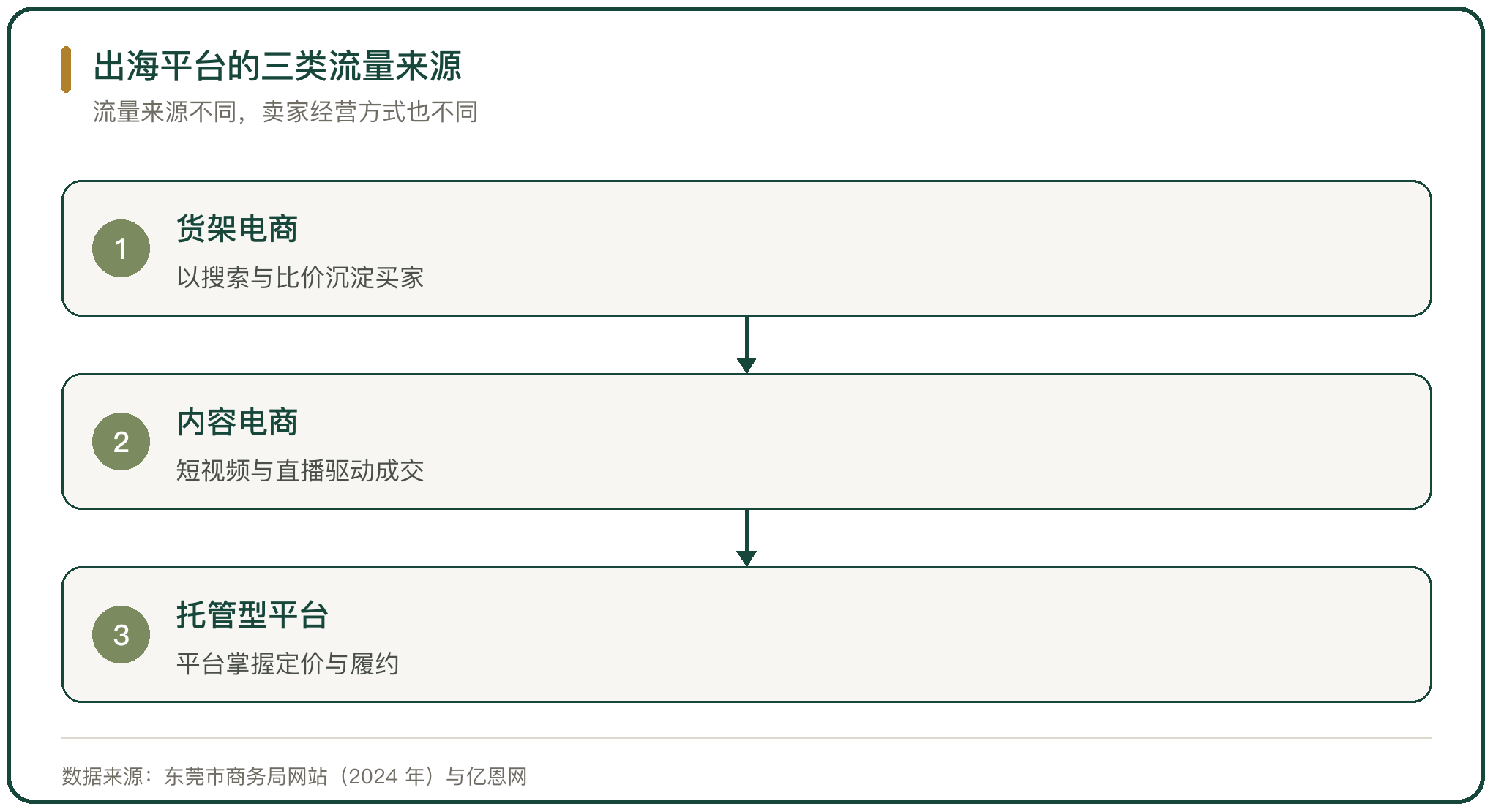 出海平台的三类流量来源