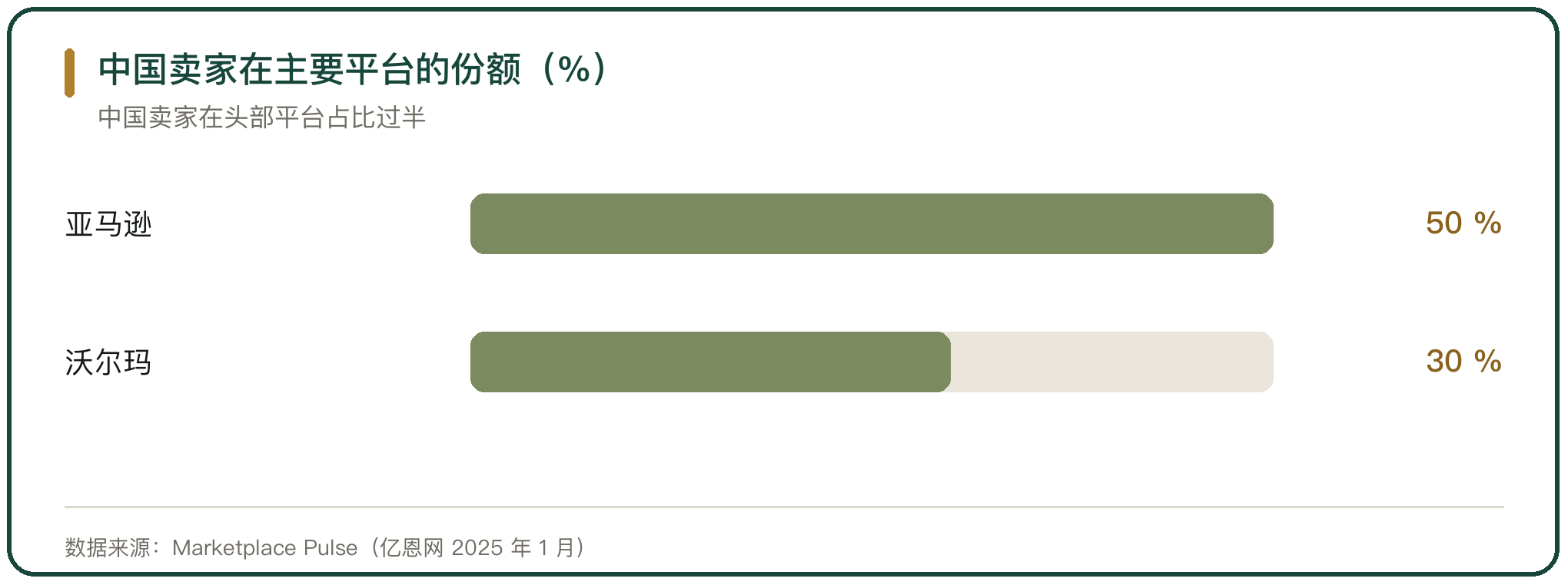 中国卖家在主要平台的份额（%）