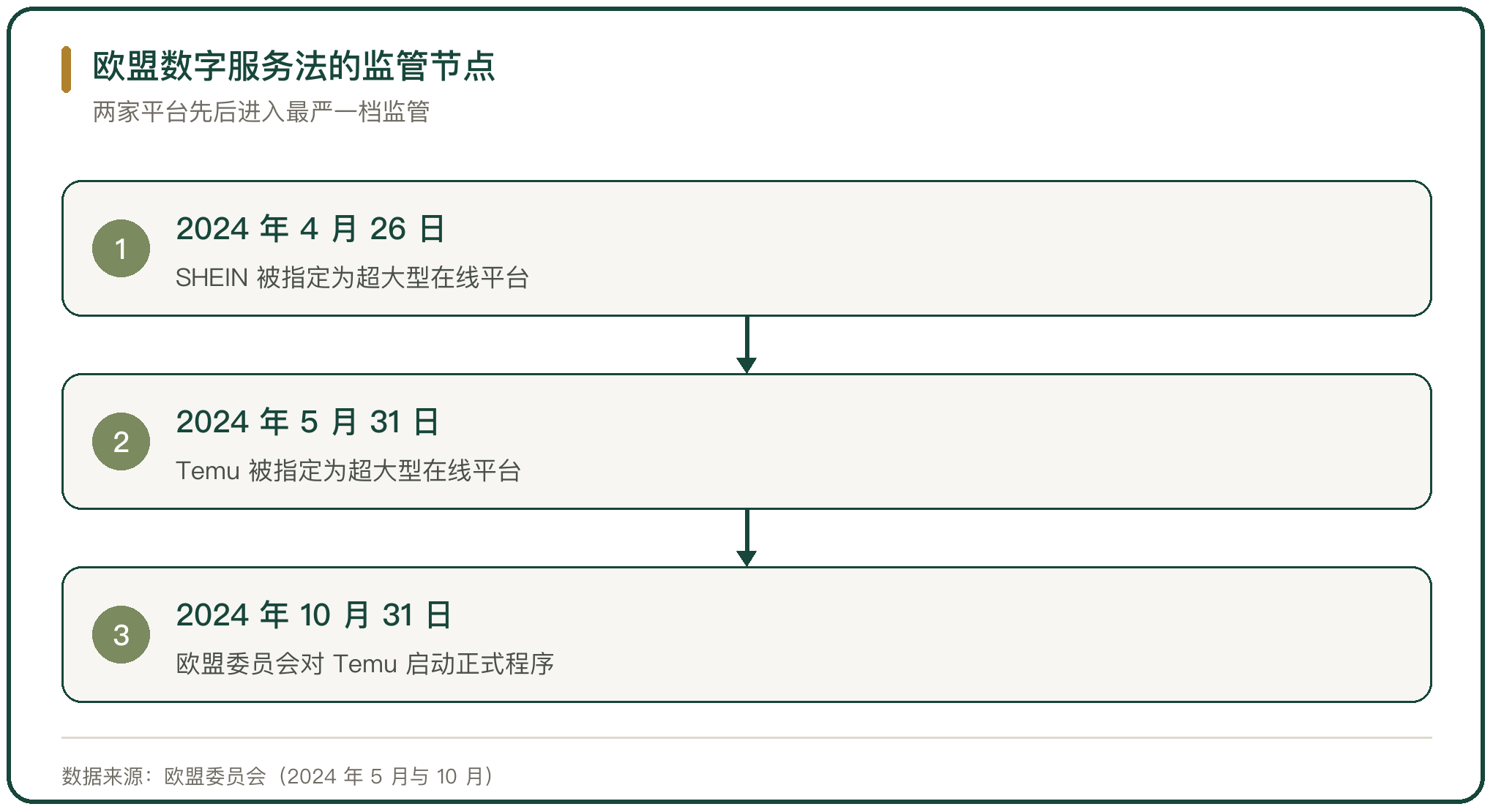 欧盟数字服务法的监管节点