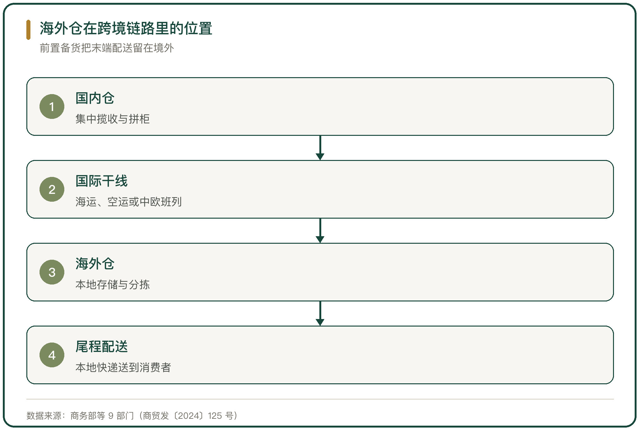 海外仓在跨境链路里的位置