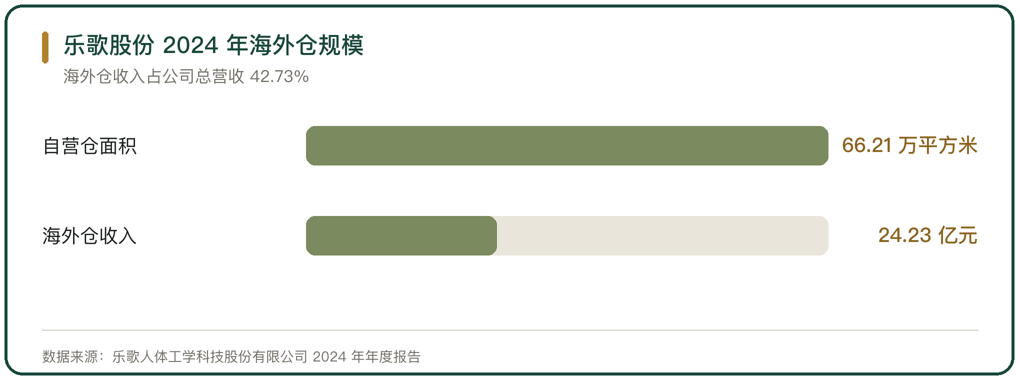乐歌股份 2024 年海外仓规模