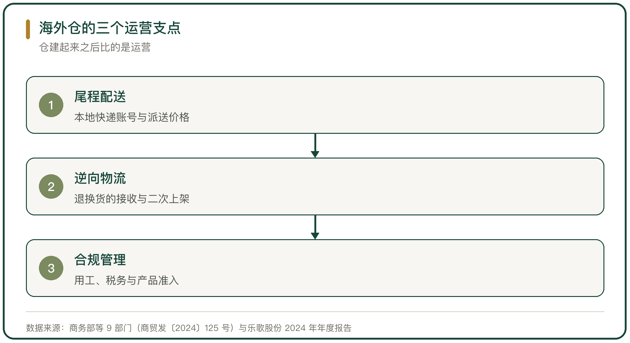 海外仓的三个运营支点