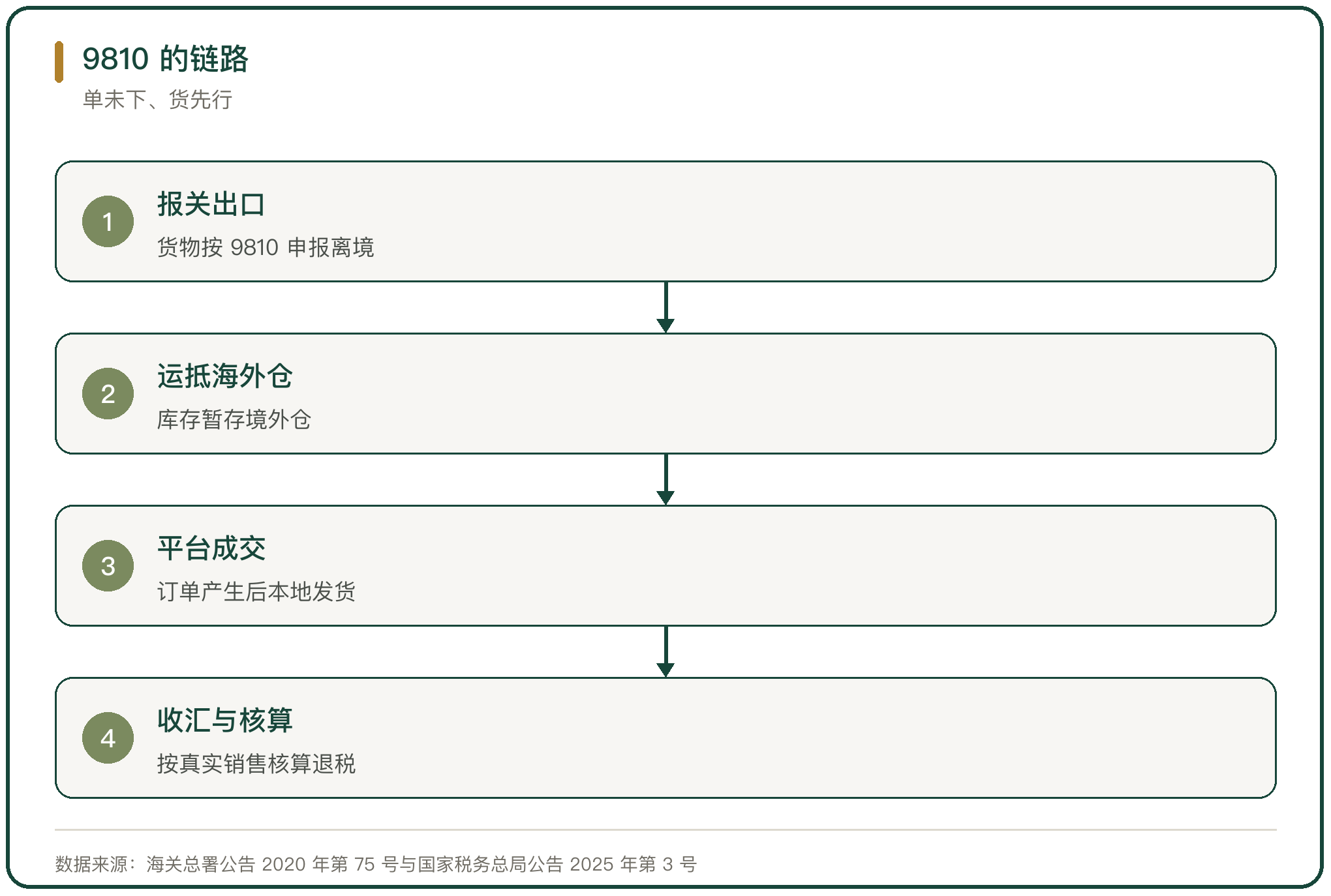9810 的链路