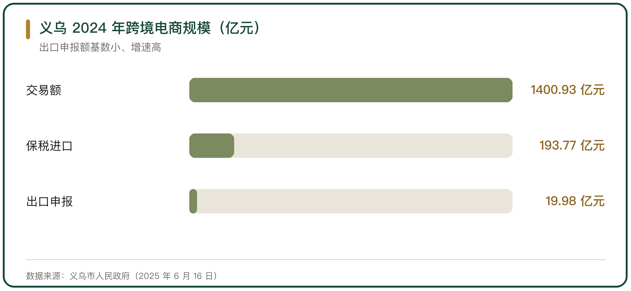 义乌 2024 年跨境电商规模（亿元）