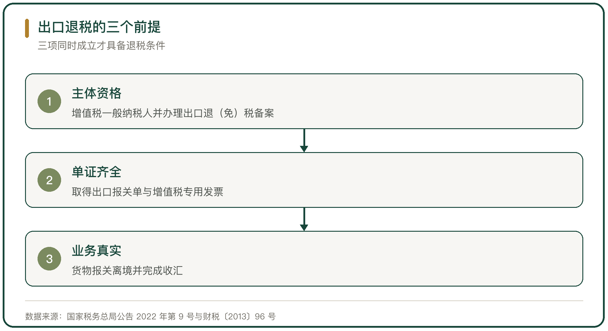 出口退税的三个前提