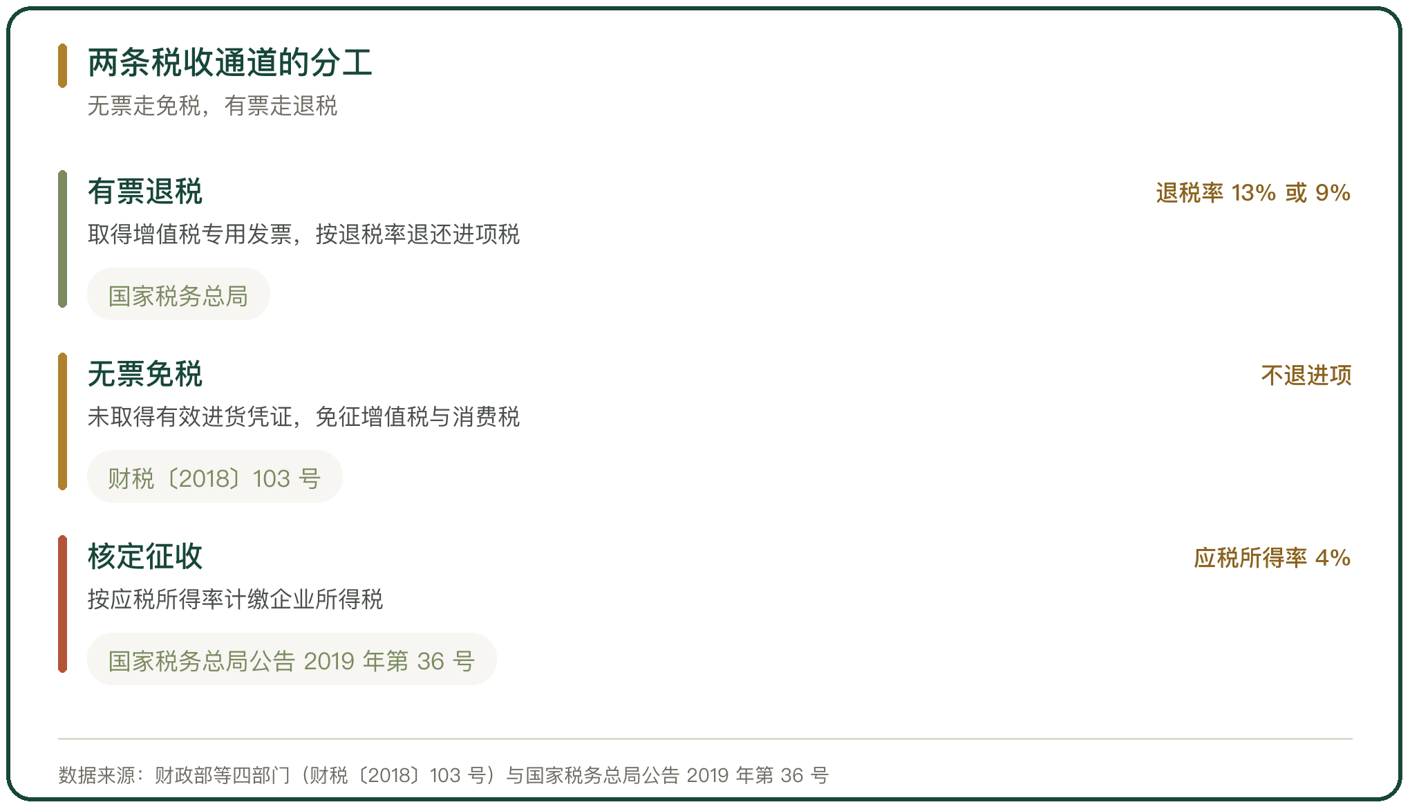 两条税收通道的分工