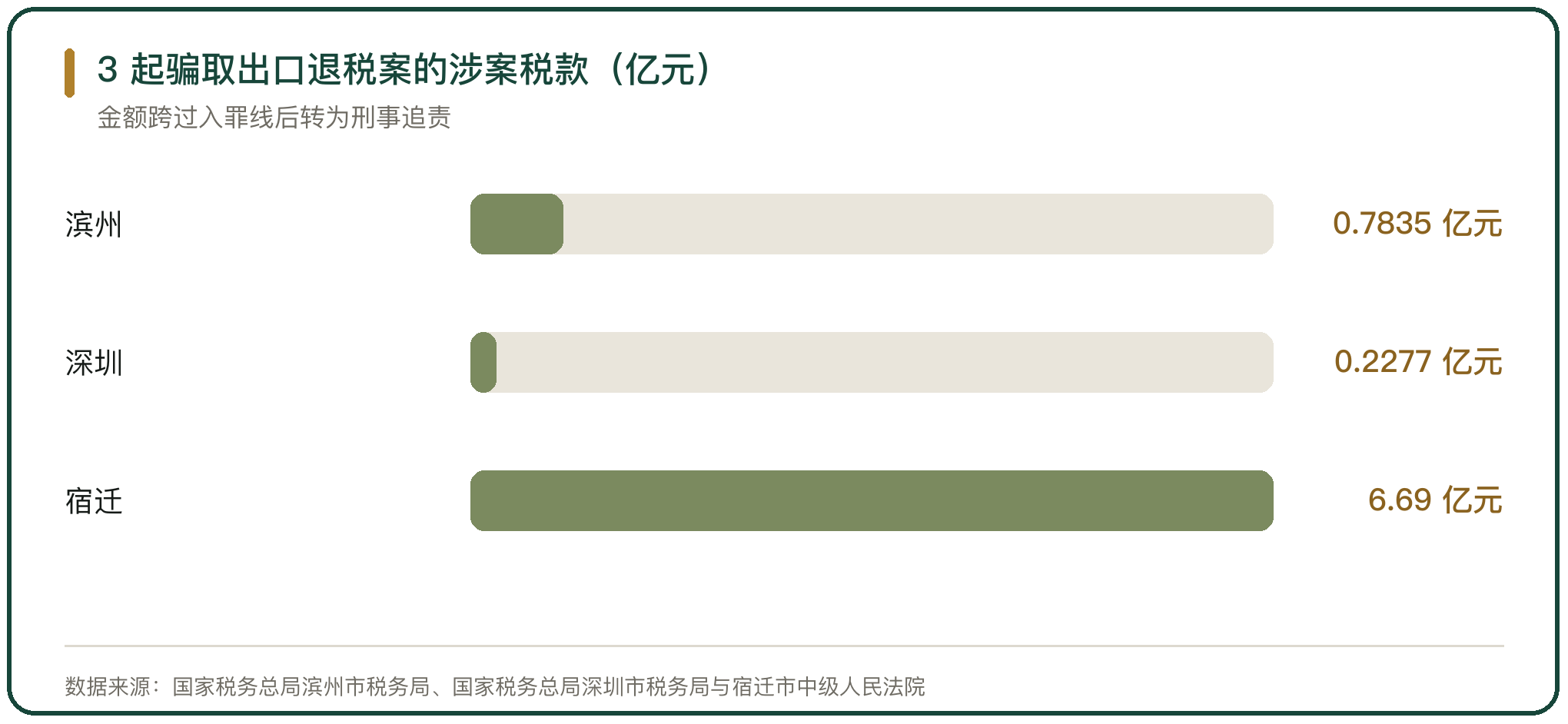 3 起骗取出口退税案的涉案税款（亿元）