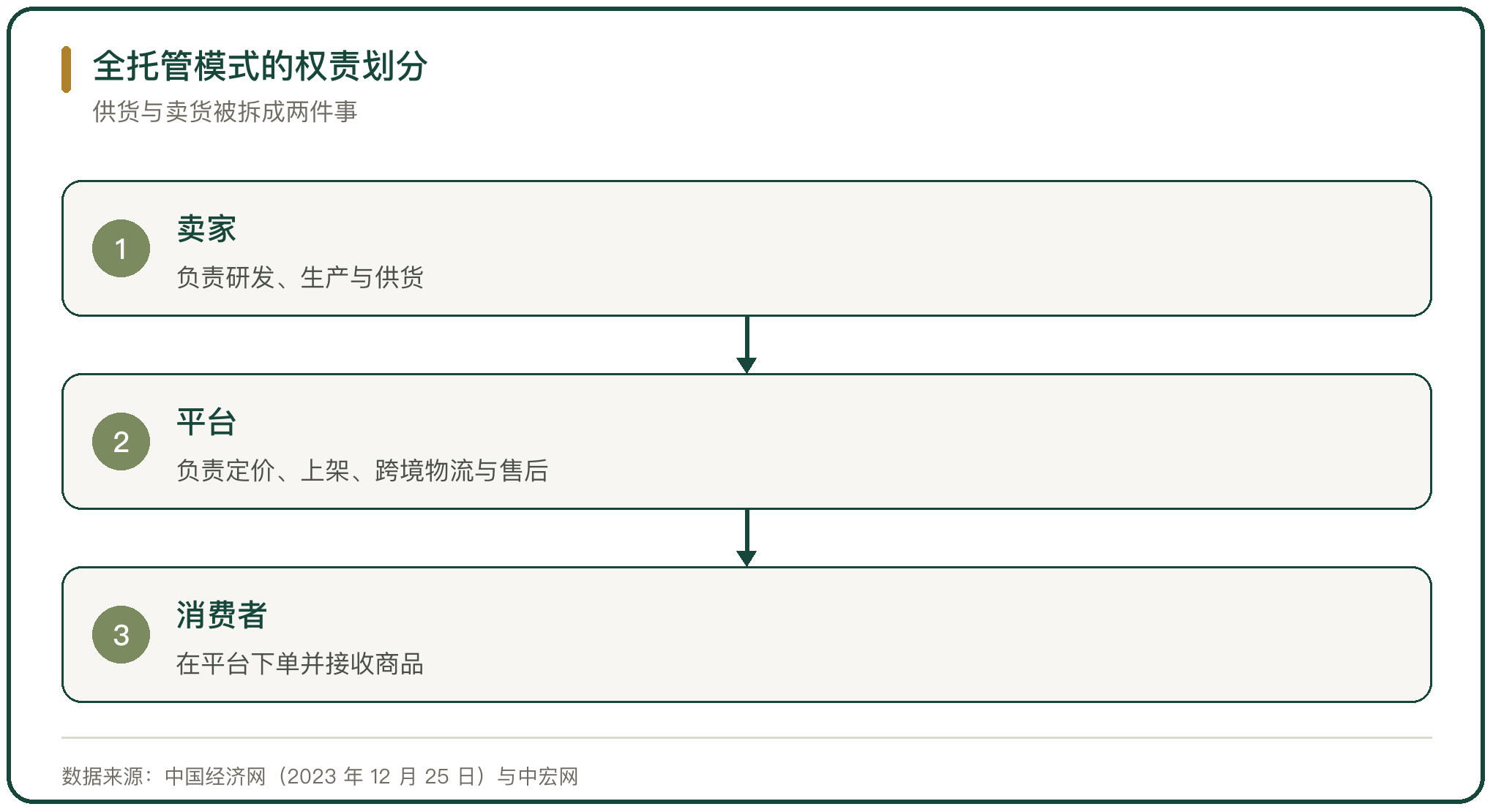 全托管模式的权责划分