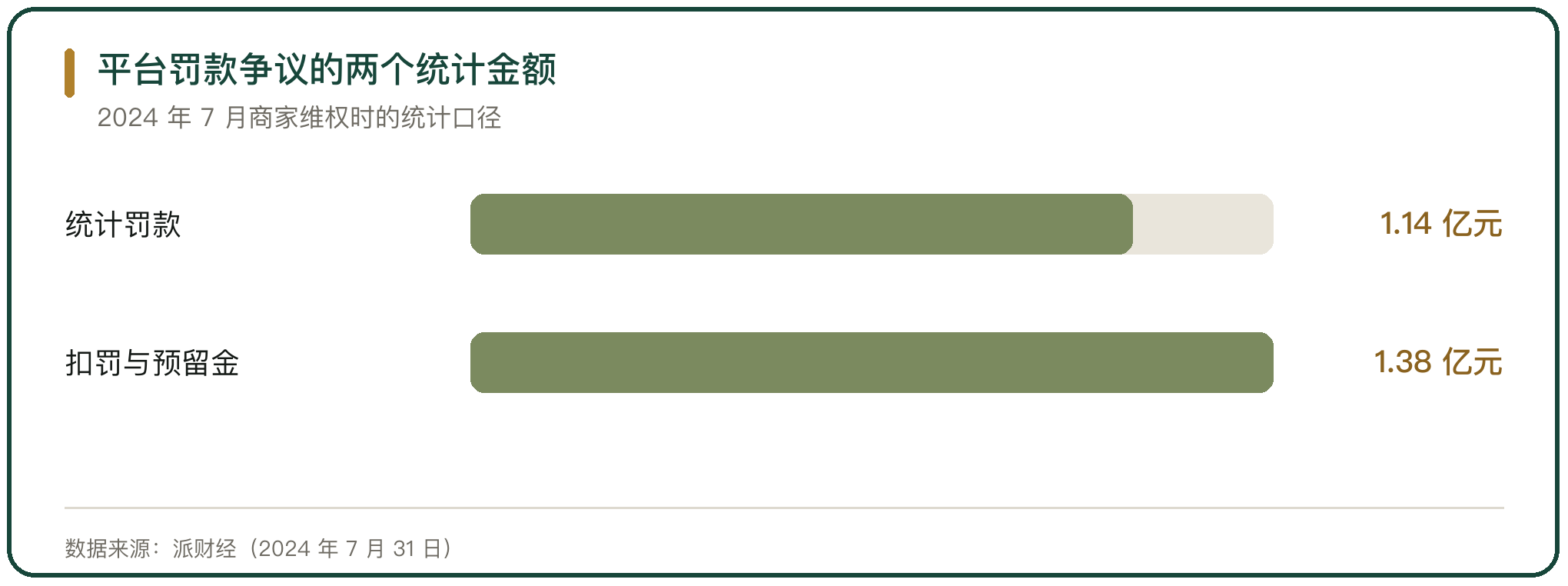 平台罚款争议的两个统计金额