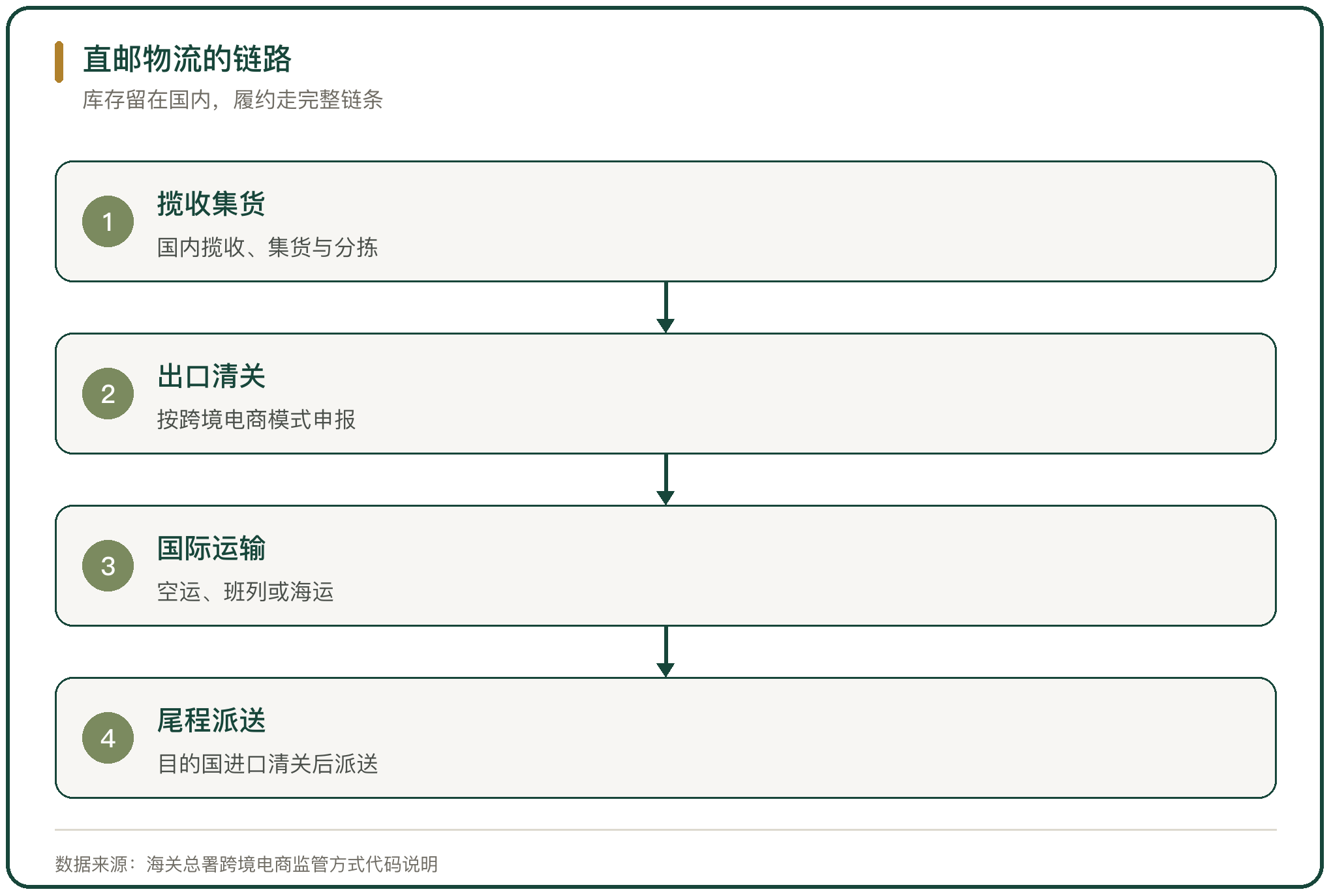 直邮物流的链路