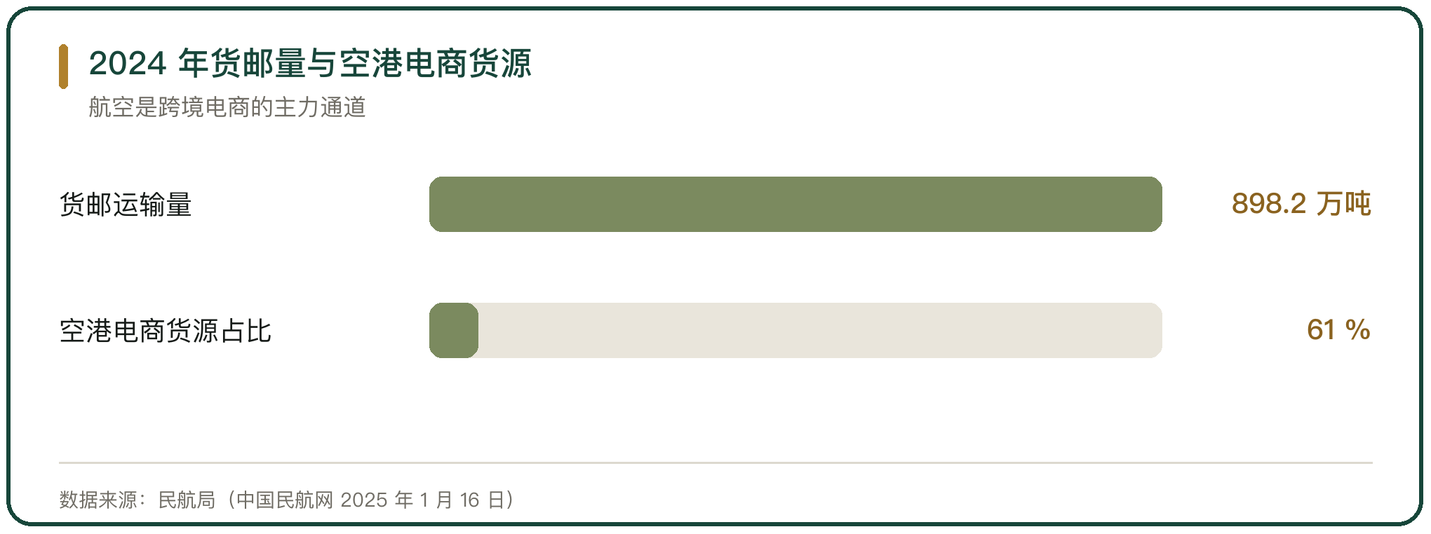 2024 年货邮量与空港电商货源