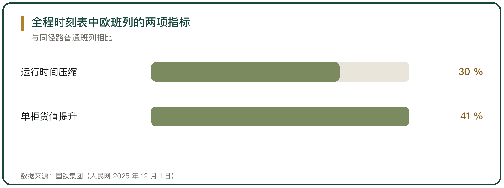 全程时刻表中欧班列的两项指标
