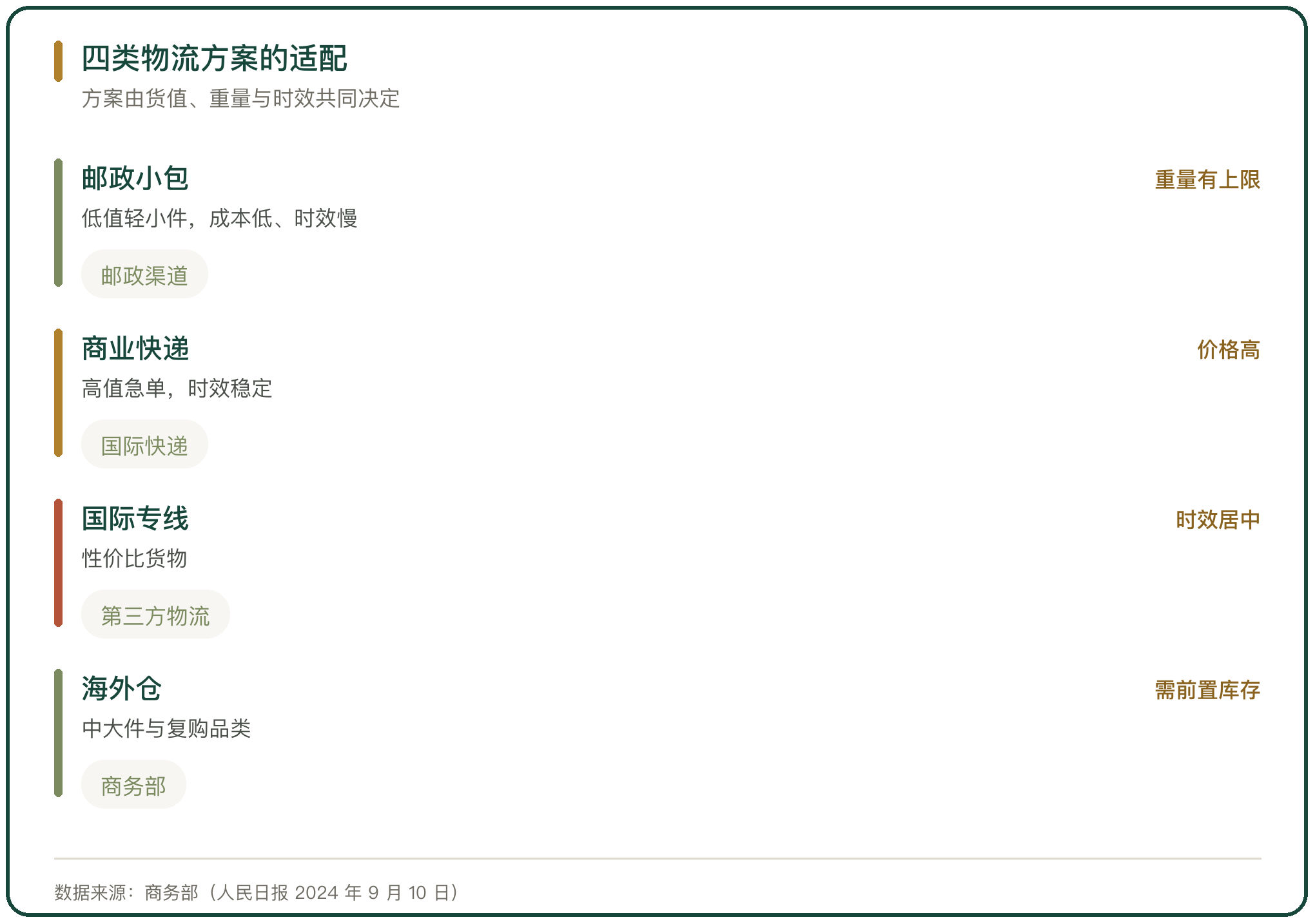 四类物流方案的适配