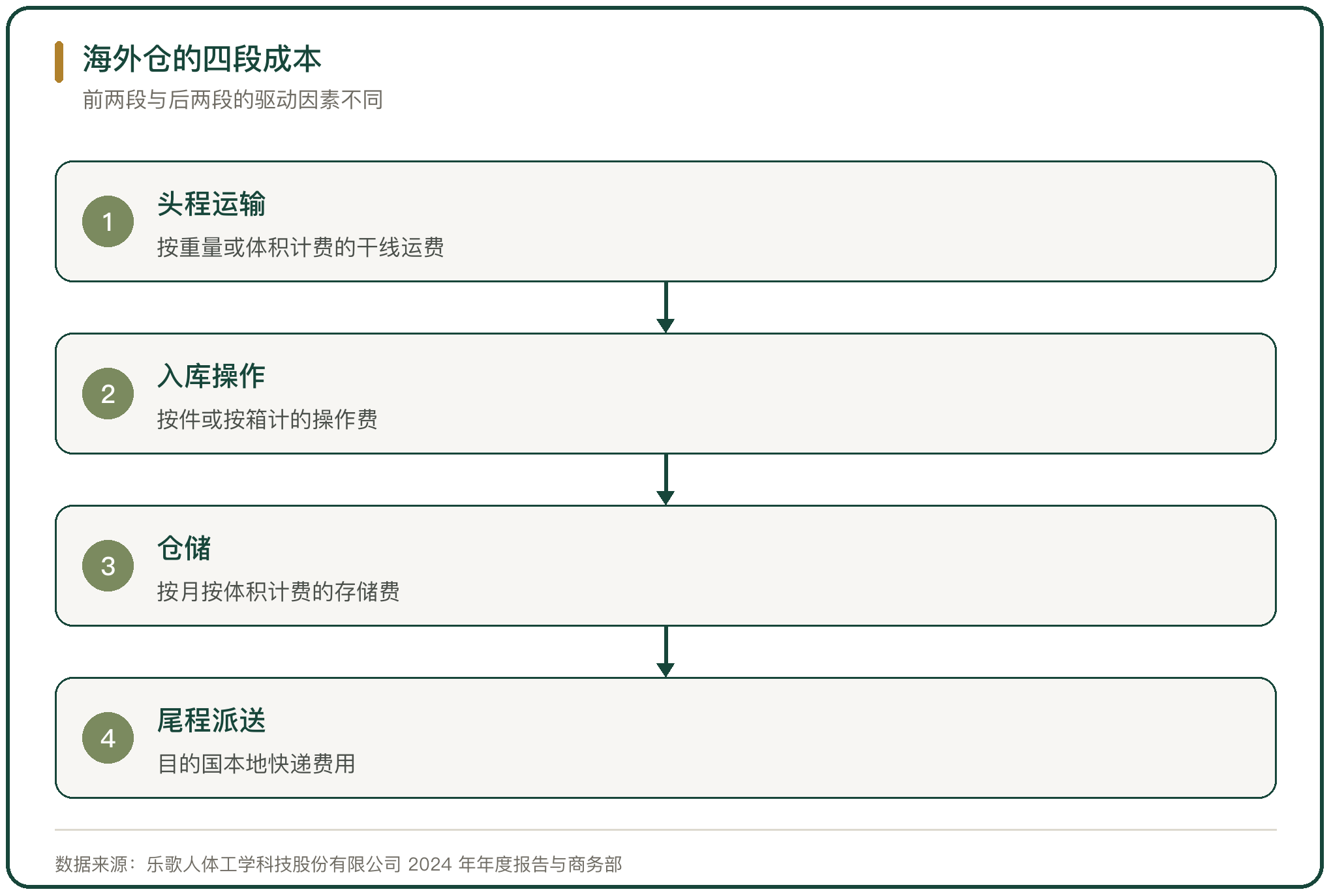 海外仓的四段成本