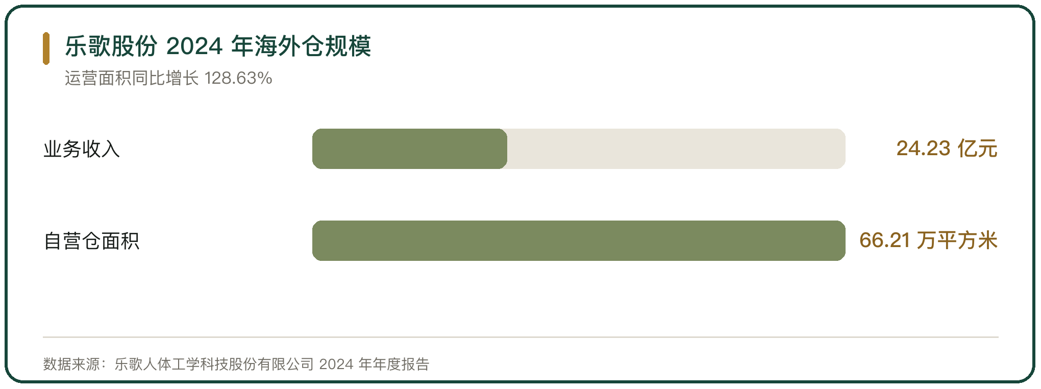 乐歌股份 2024 年海外仓规模