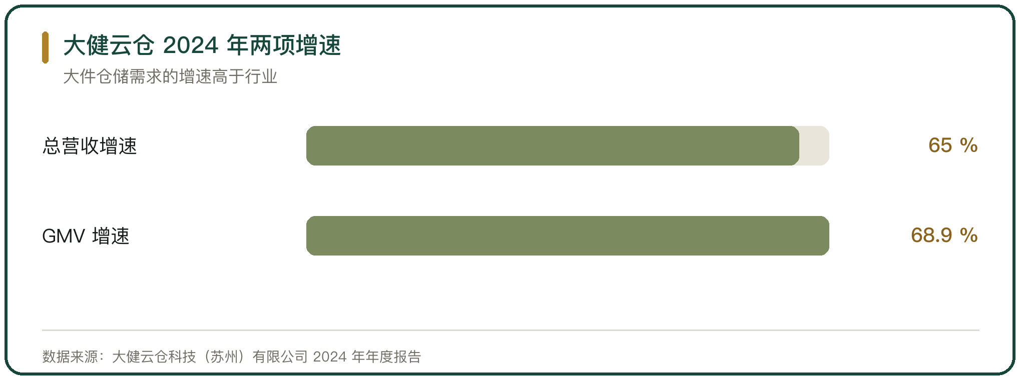 大健云仓 2024 年两项增速
