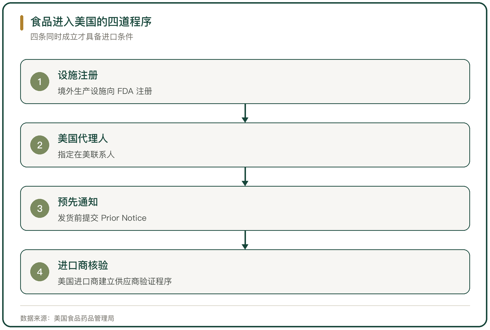 食品进入美国的四道程序