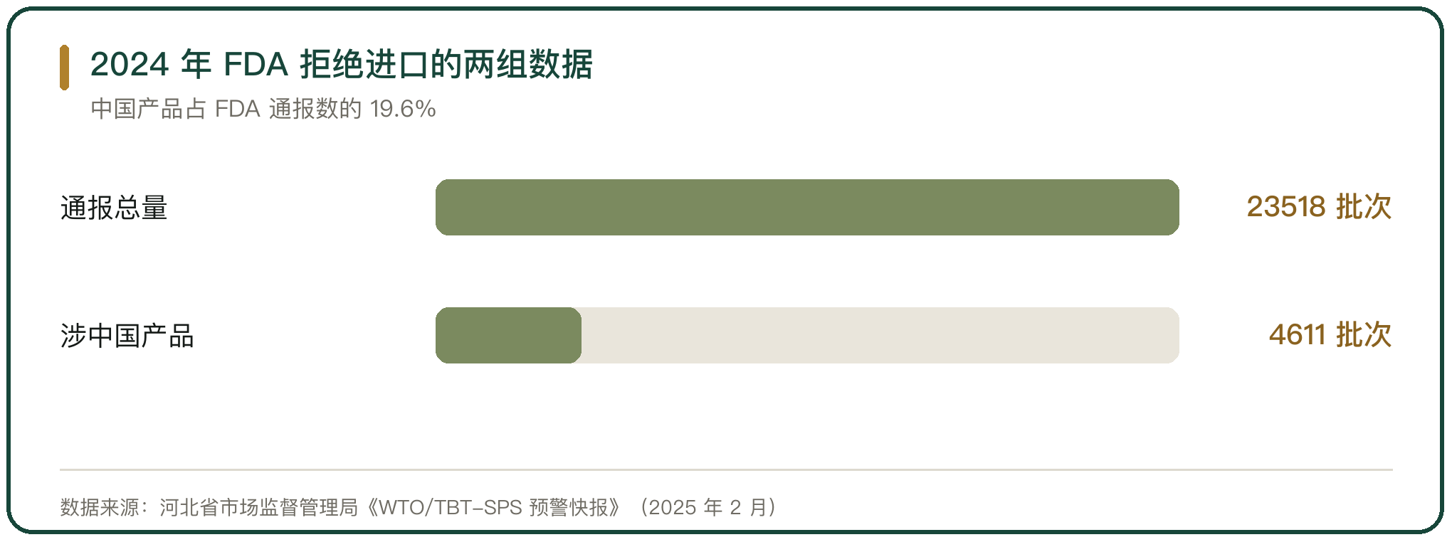 2024 年 FDA 拒绝进口的两组数据