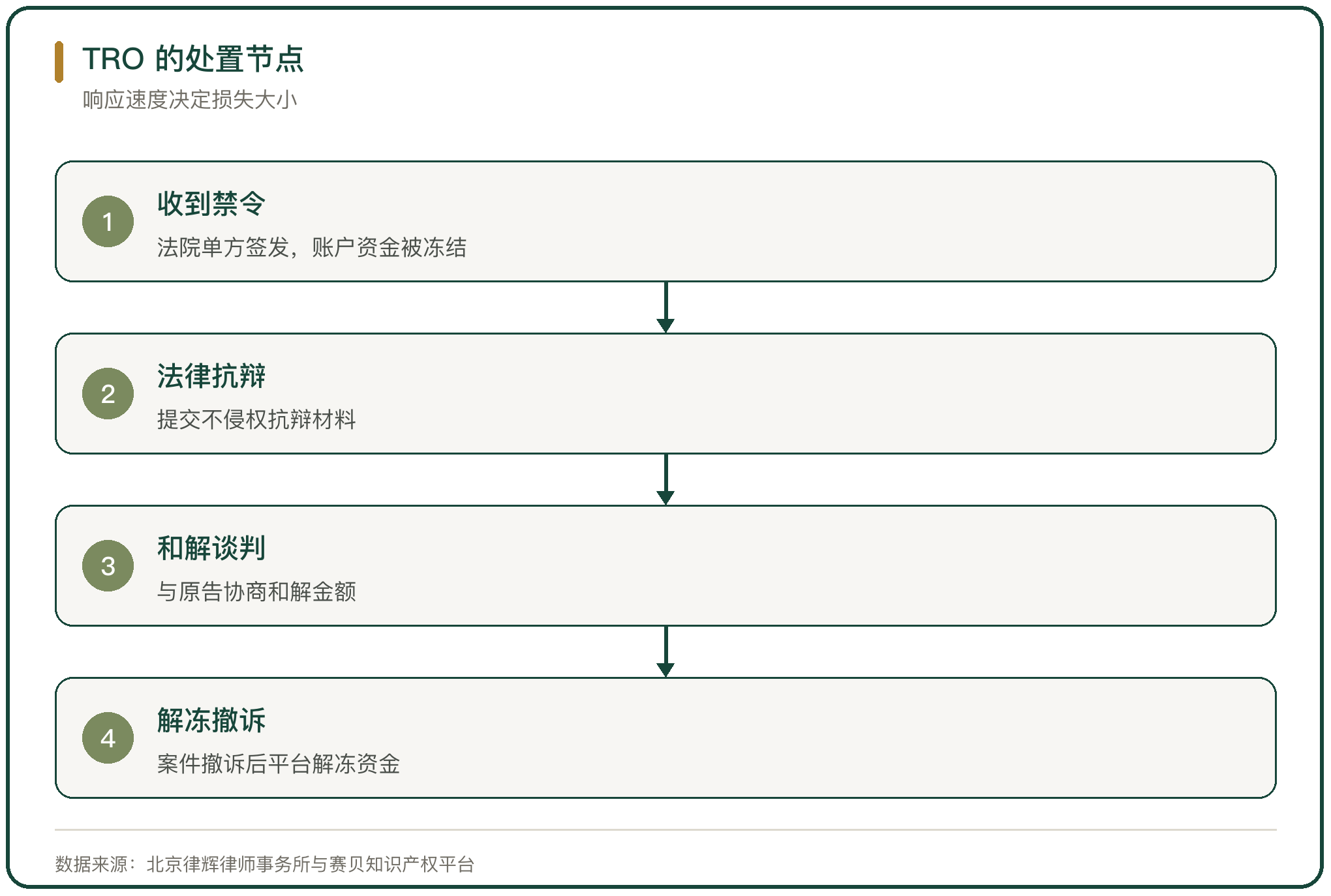 TRO 的处置节点