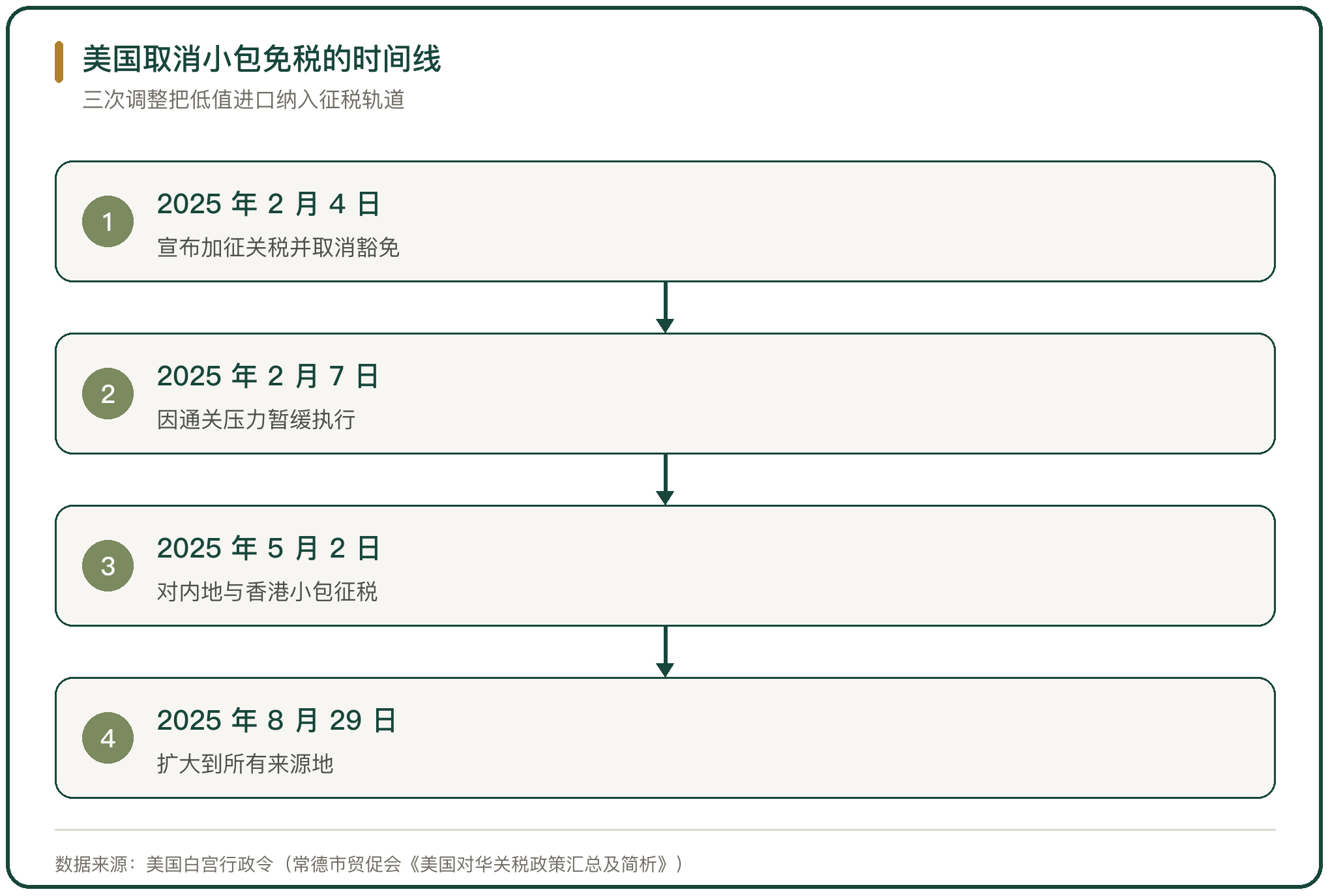 美国取消小包免税的时间线