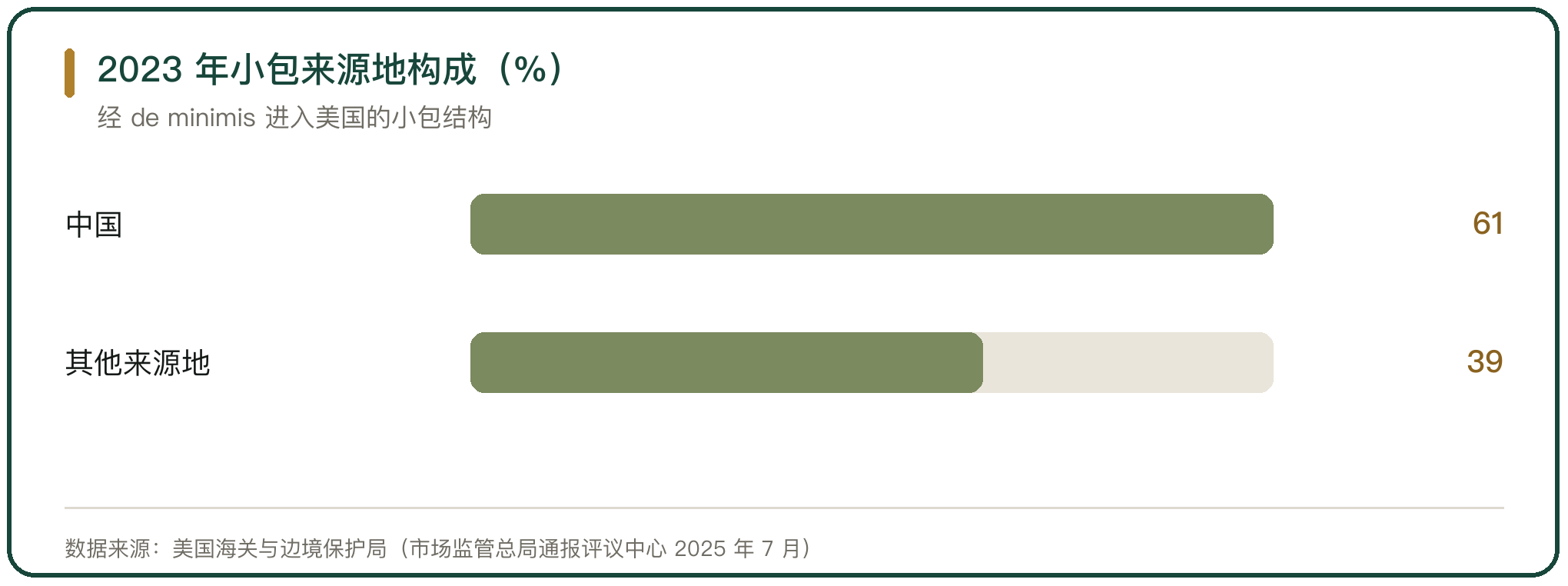 2023 年小包来源地构成（%）