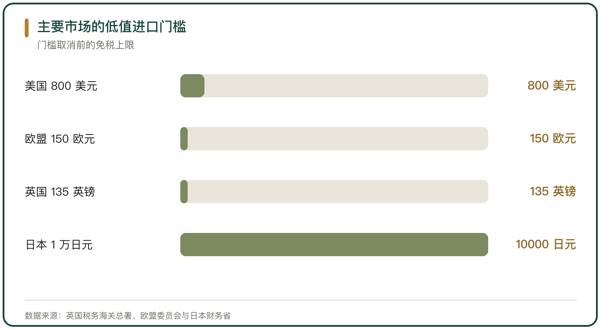 主要市场的低值进口门槛
