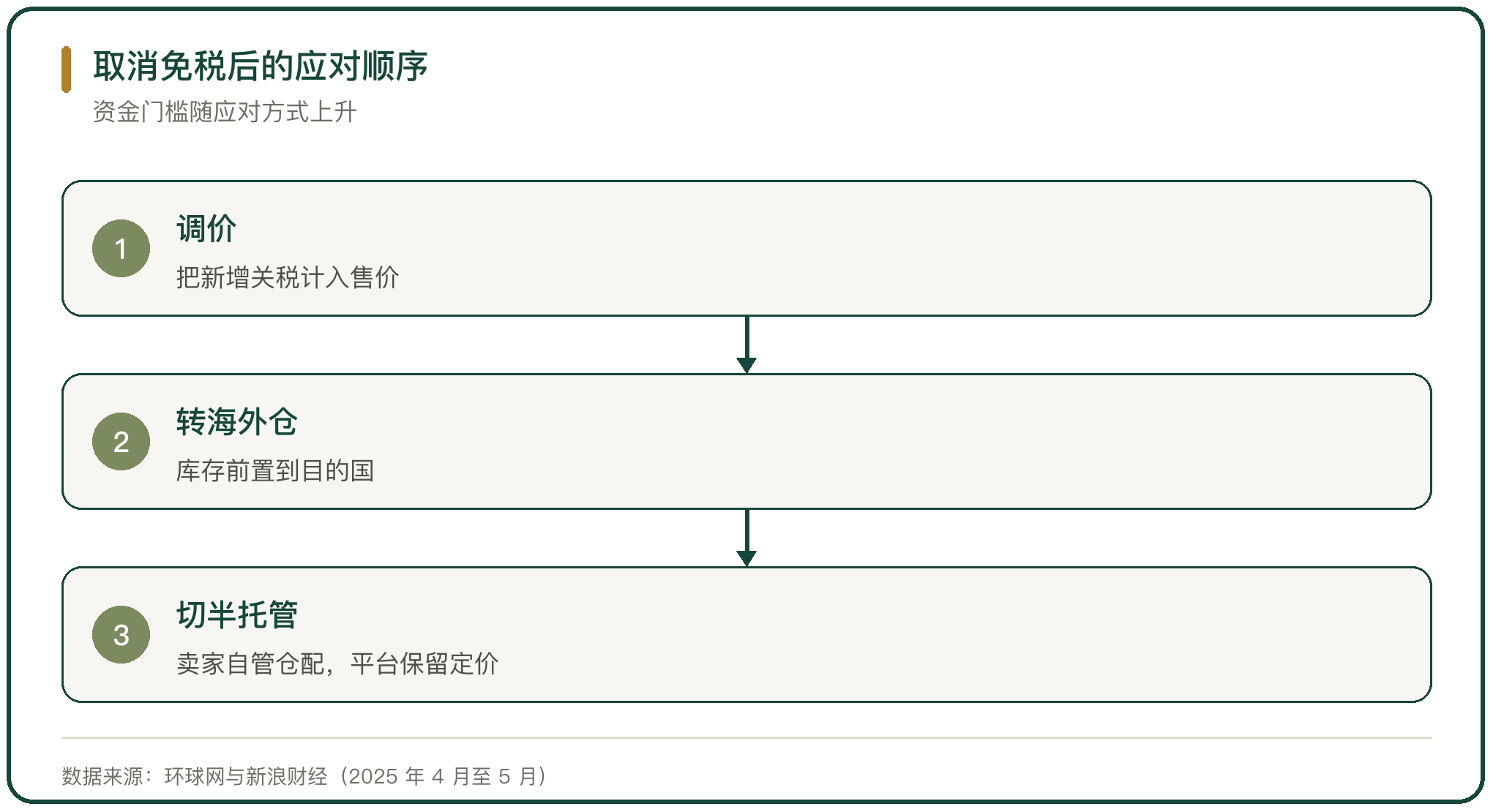 取消免税后的应对顺序