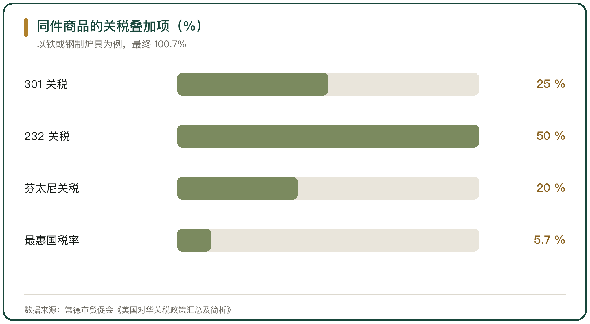 同件商品的关税叠加项（%）