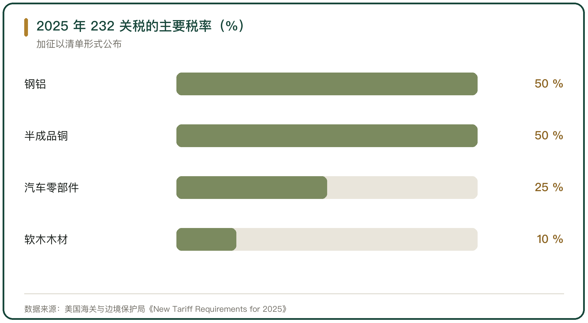 2025 年 232 关税的主要税率（%）