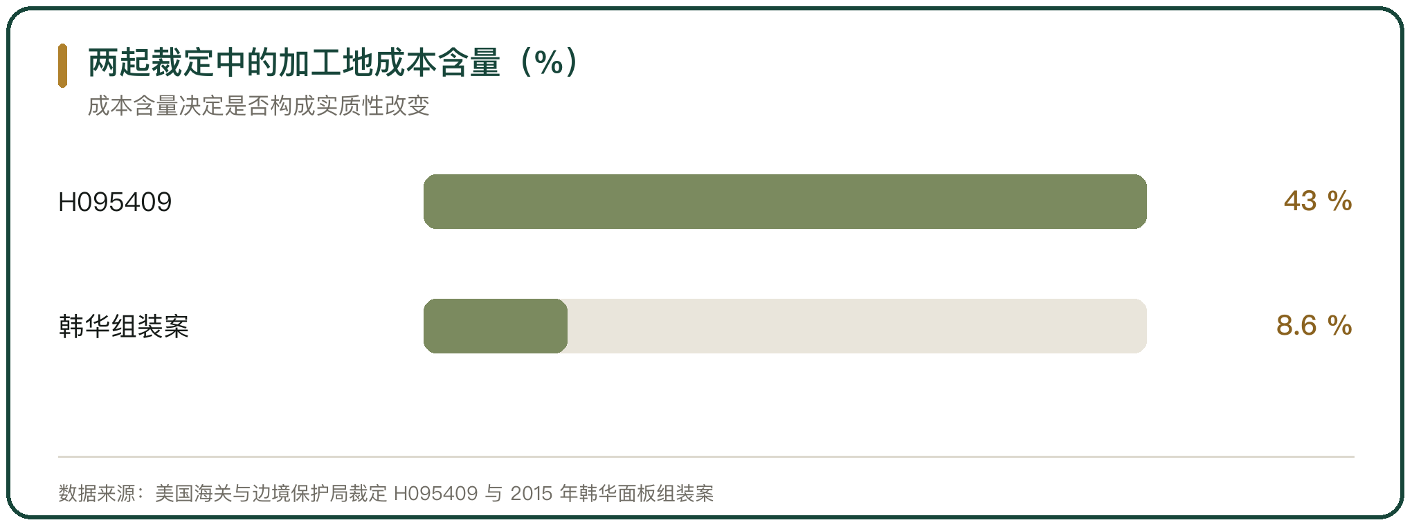 两起裁定中的加工地成本含量（%）