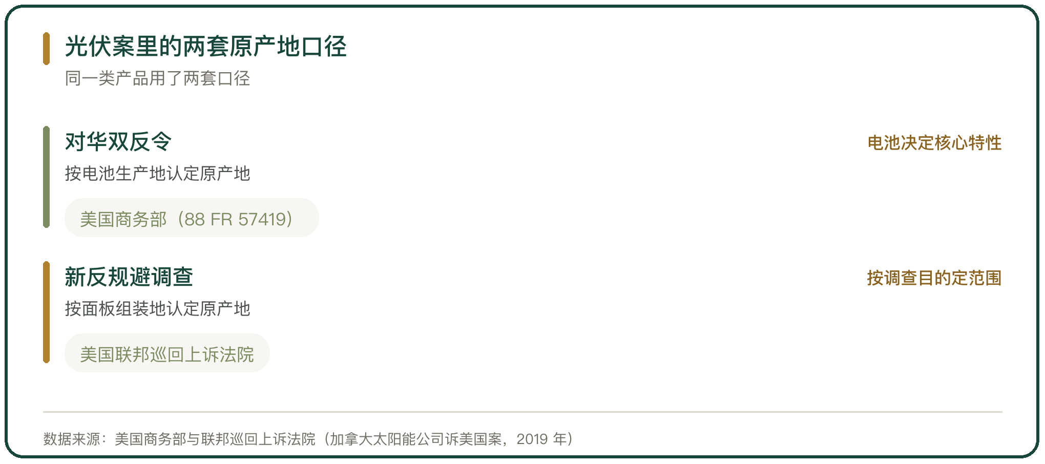 光伏案里的两套原产地口径