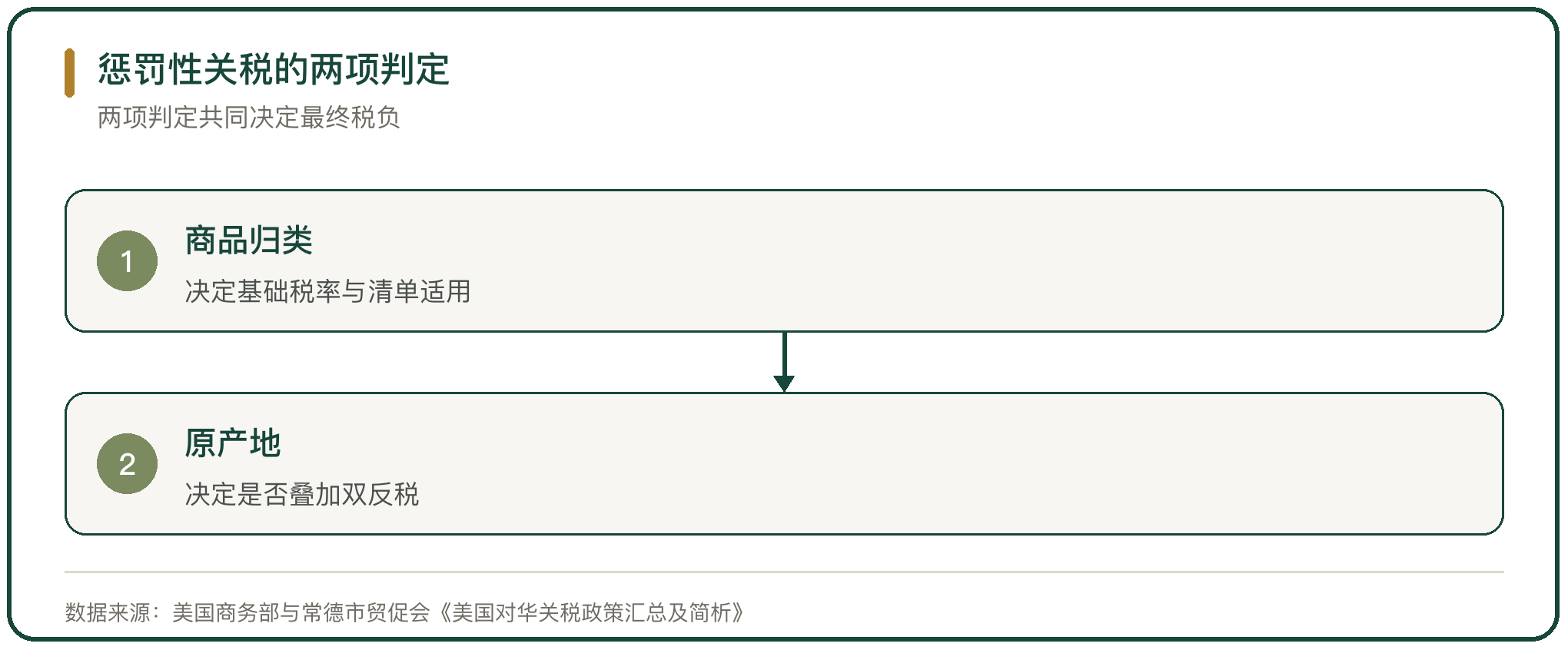 惩罚性关税的两项判定