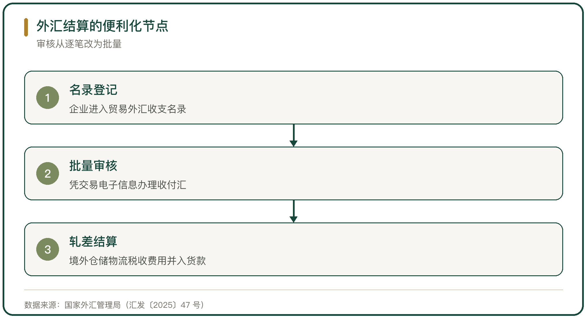 外汇结算的便利化节点