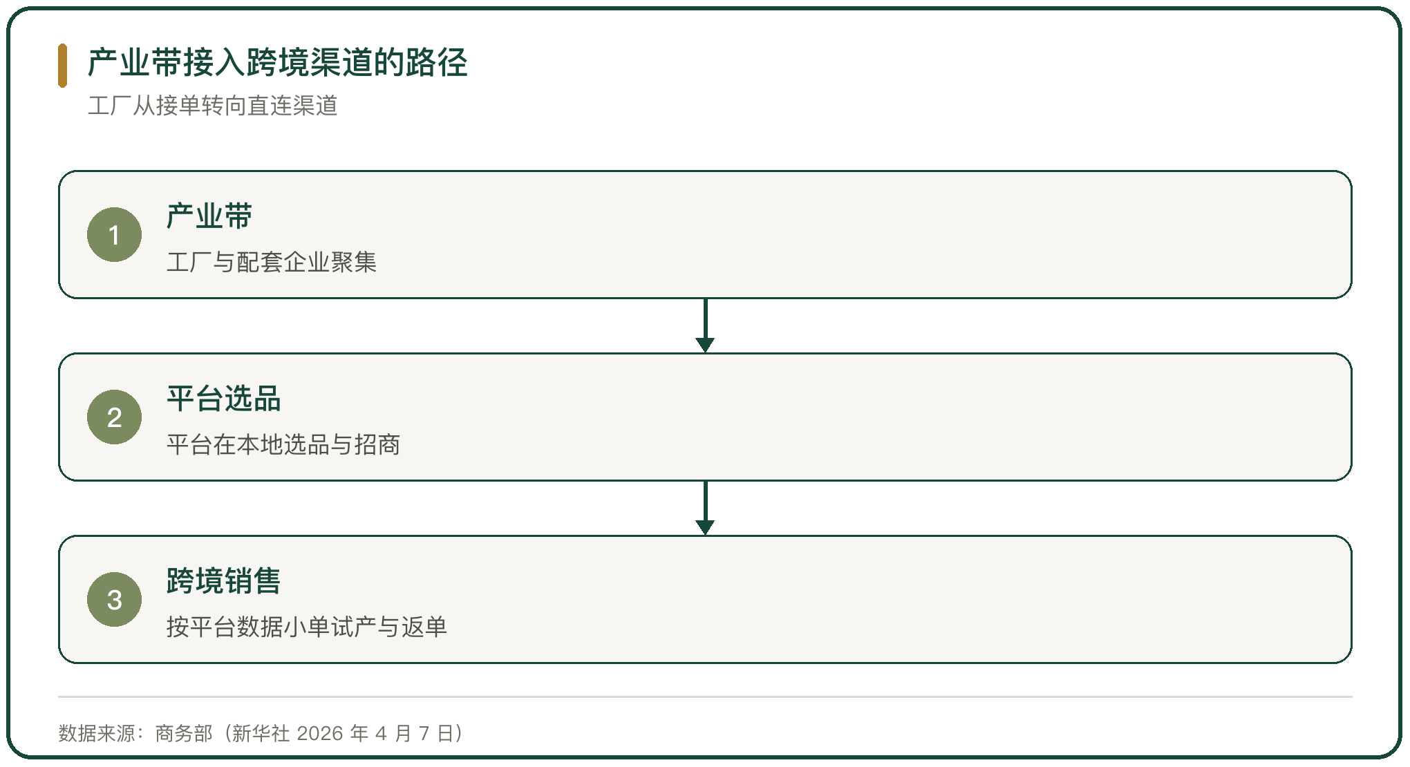 产业带接入跨境渠道的路径
