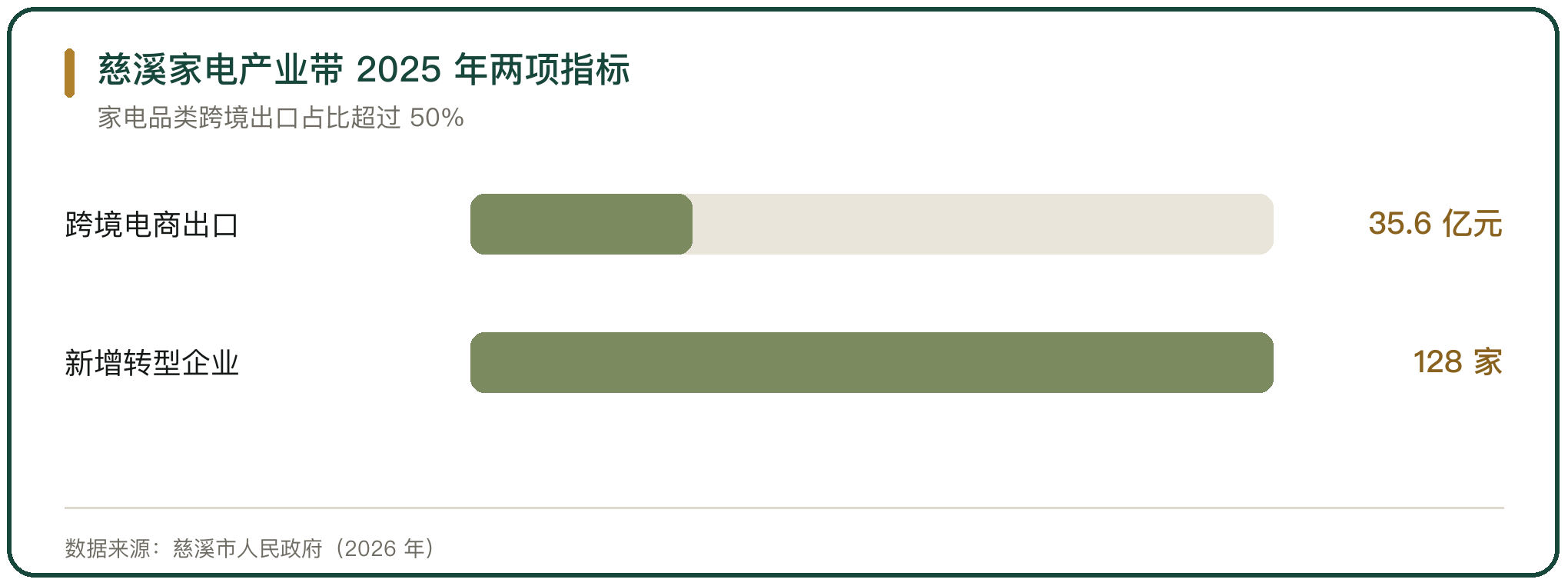慈溪家电产业带 2025 年两项指标