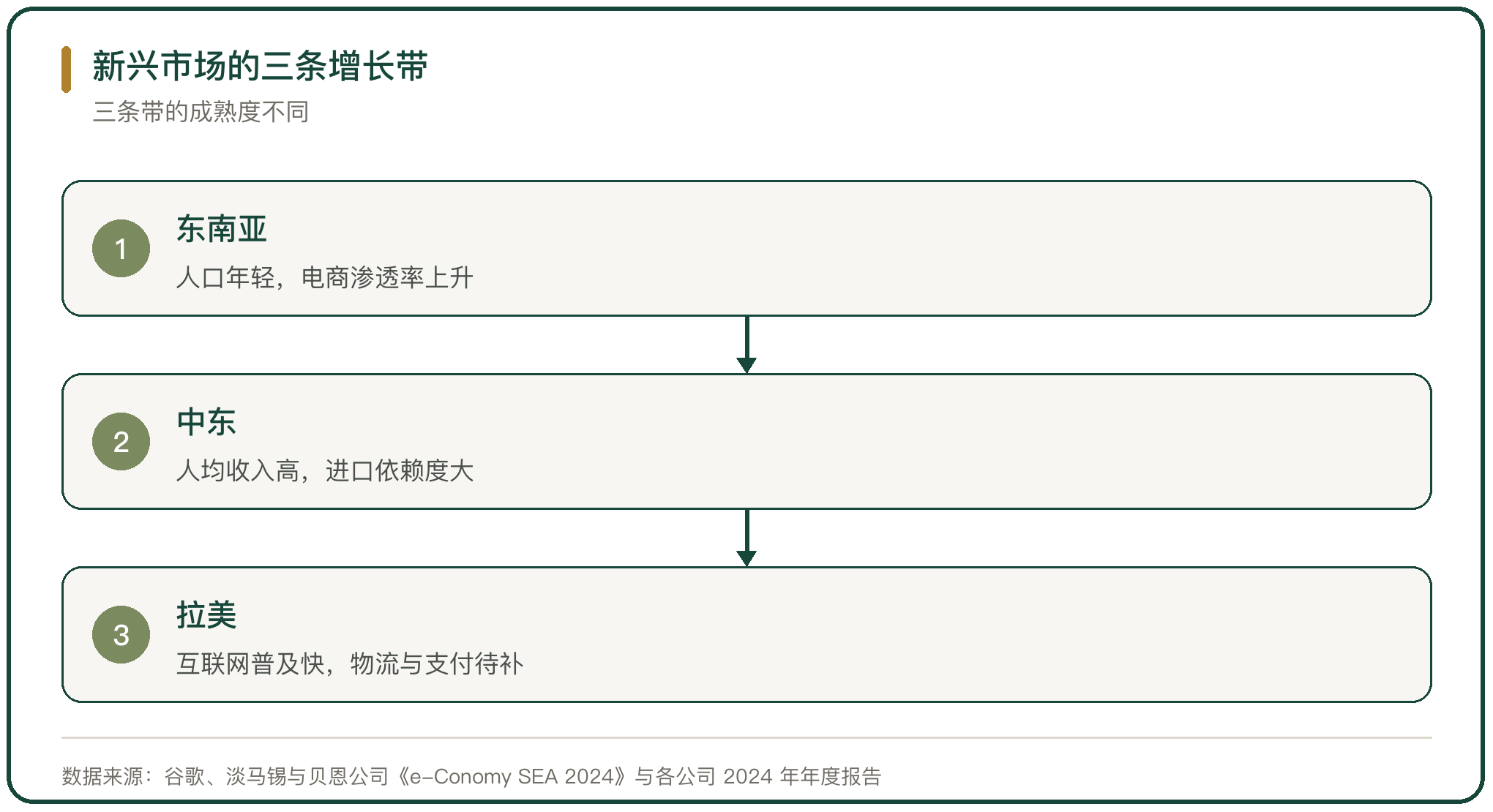 新兴市场的三条增长带