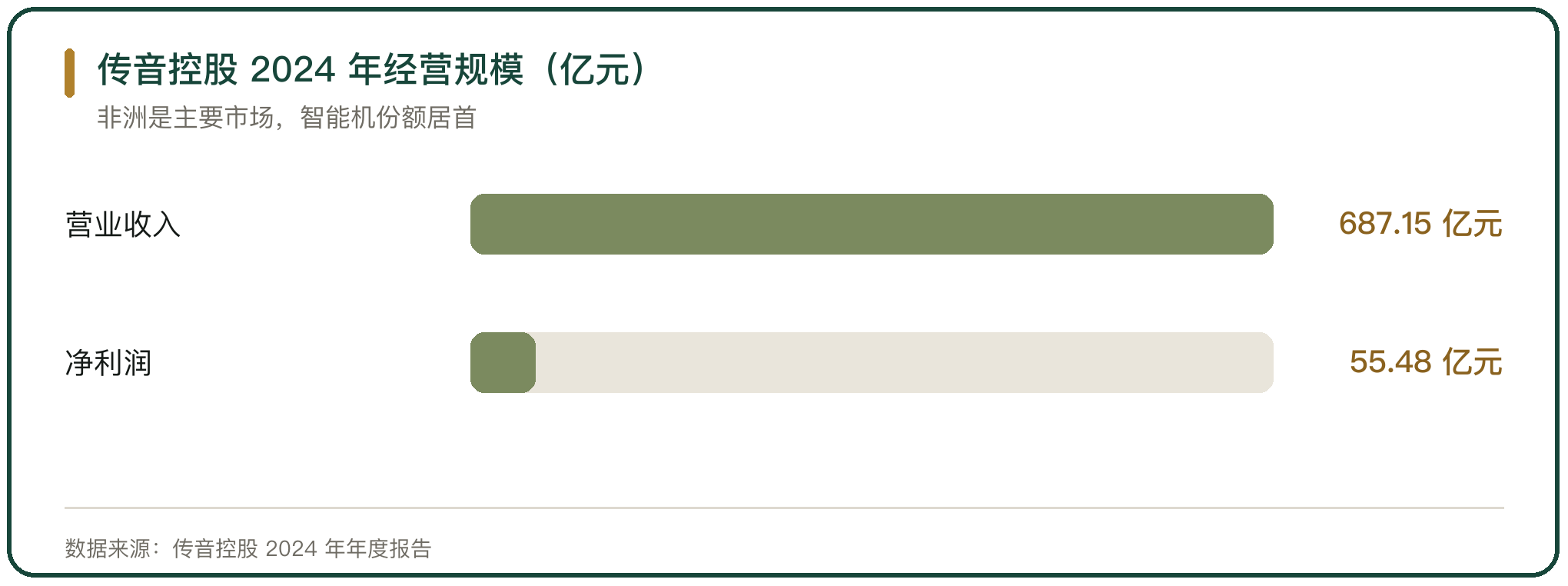 传音控股 2024 年经营规模（亿元）