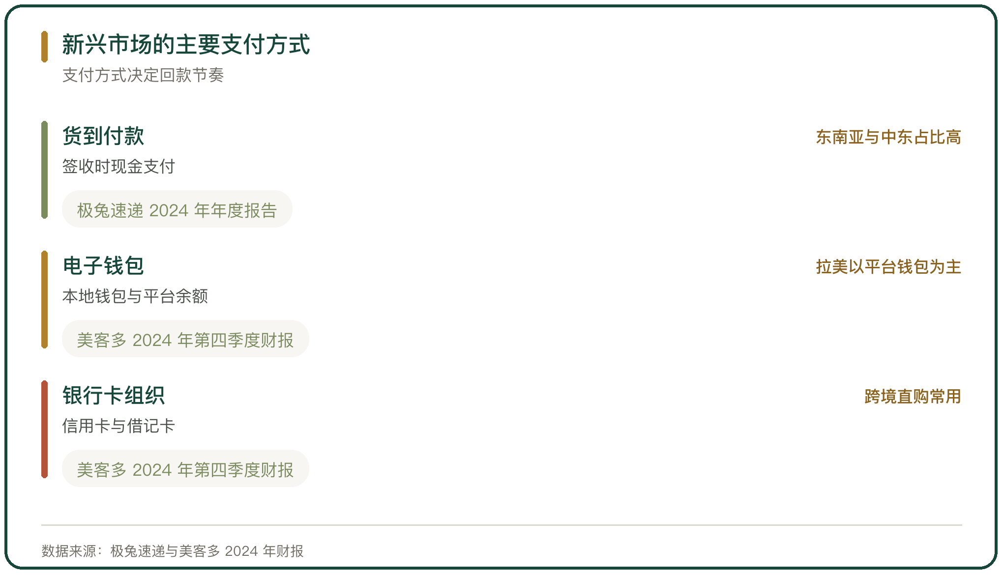 新兴市场的主要支付方式