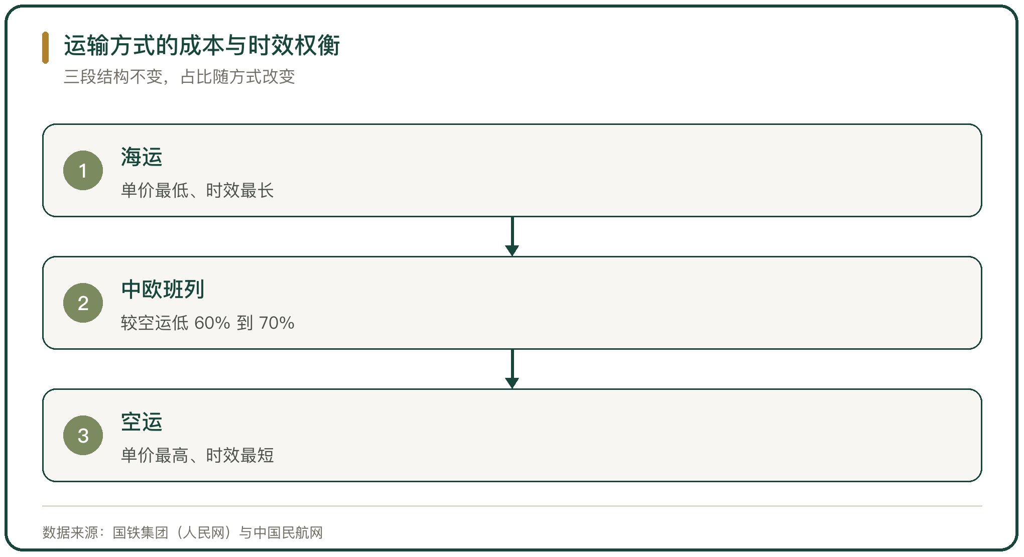 运输方式的成本与时效权衡