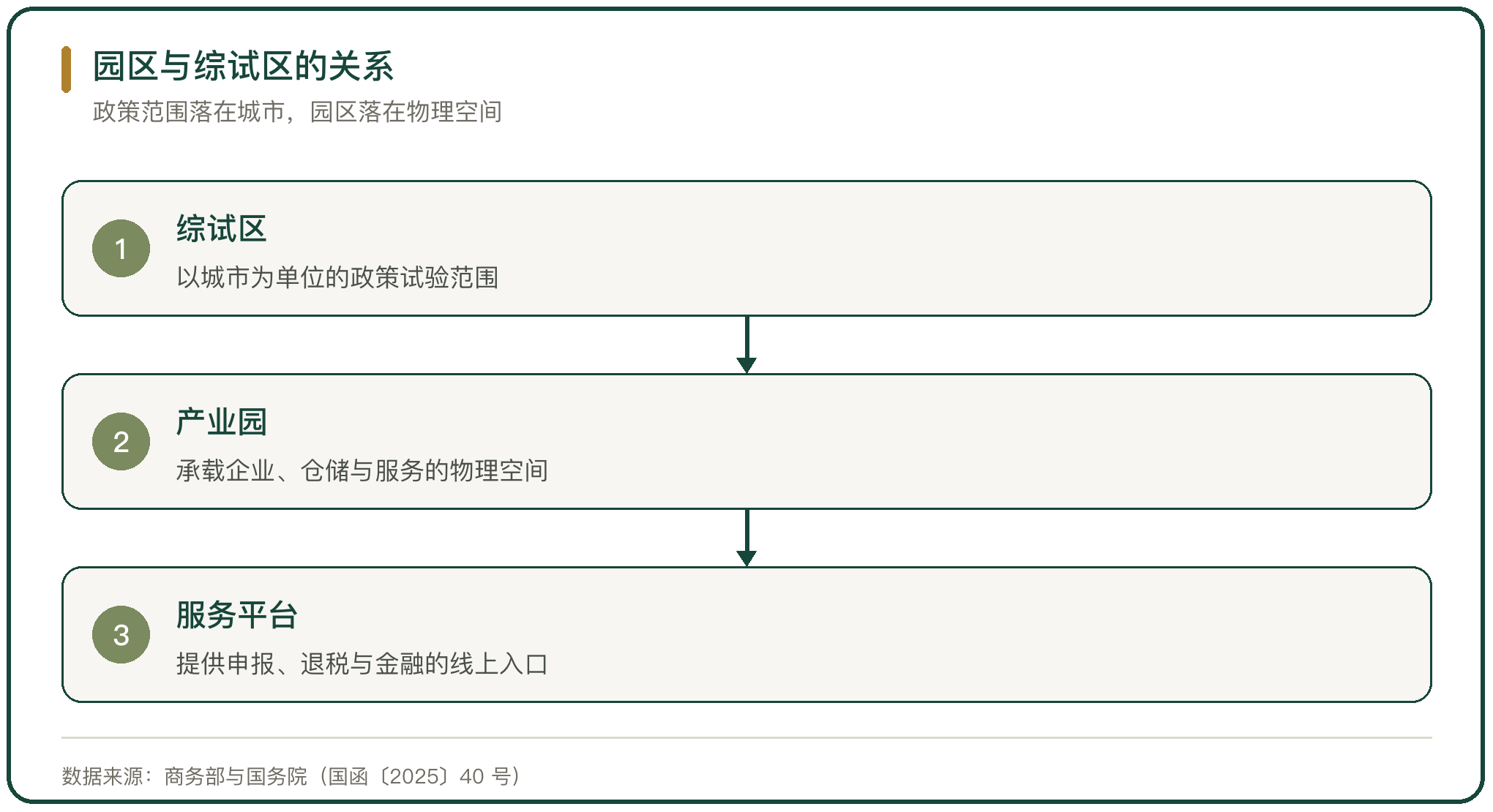 园区与综试区的关系